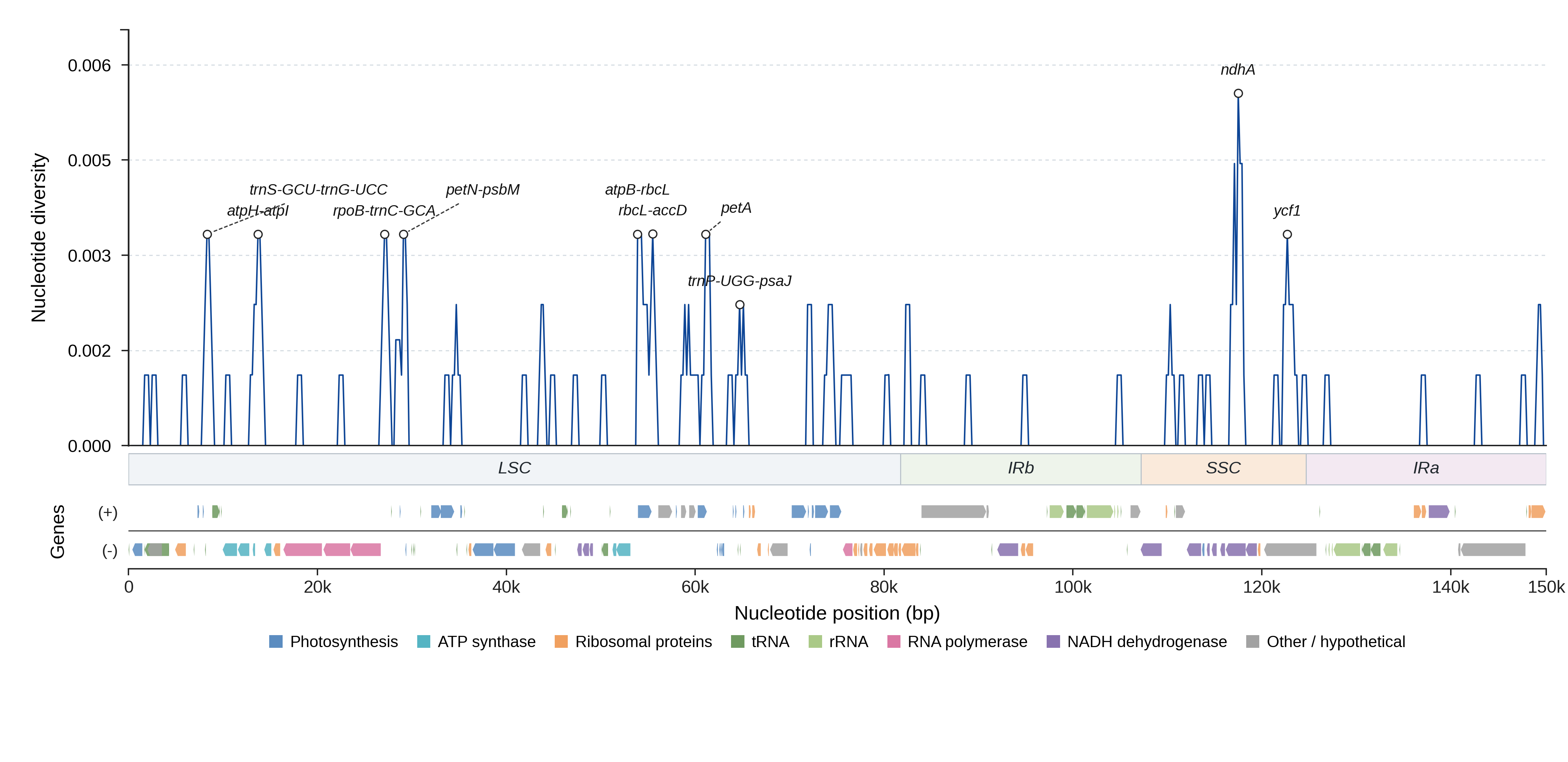 Sliding-window nucleotide diversity
