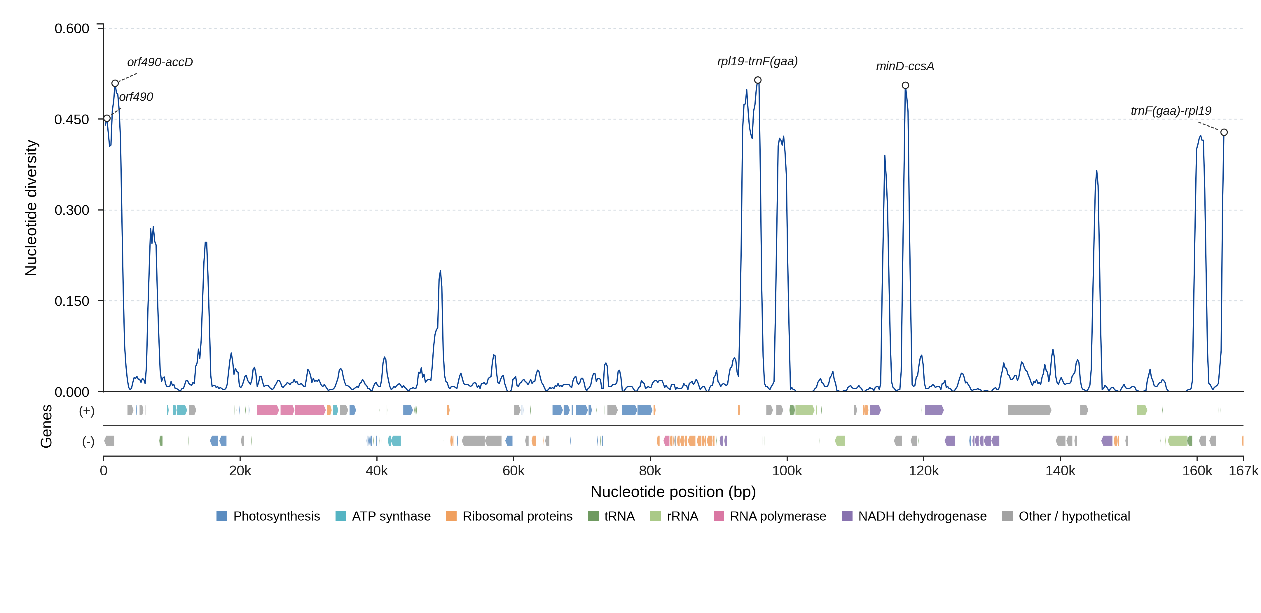 Sliding-window nucleotide diversity
