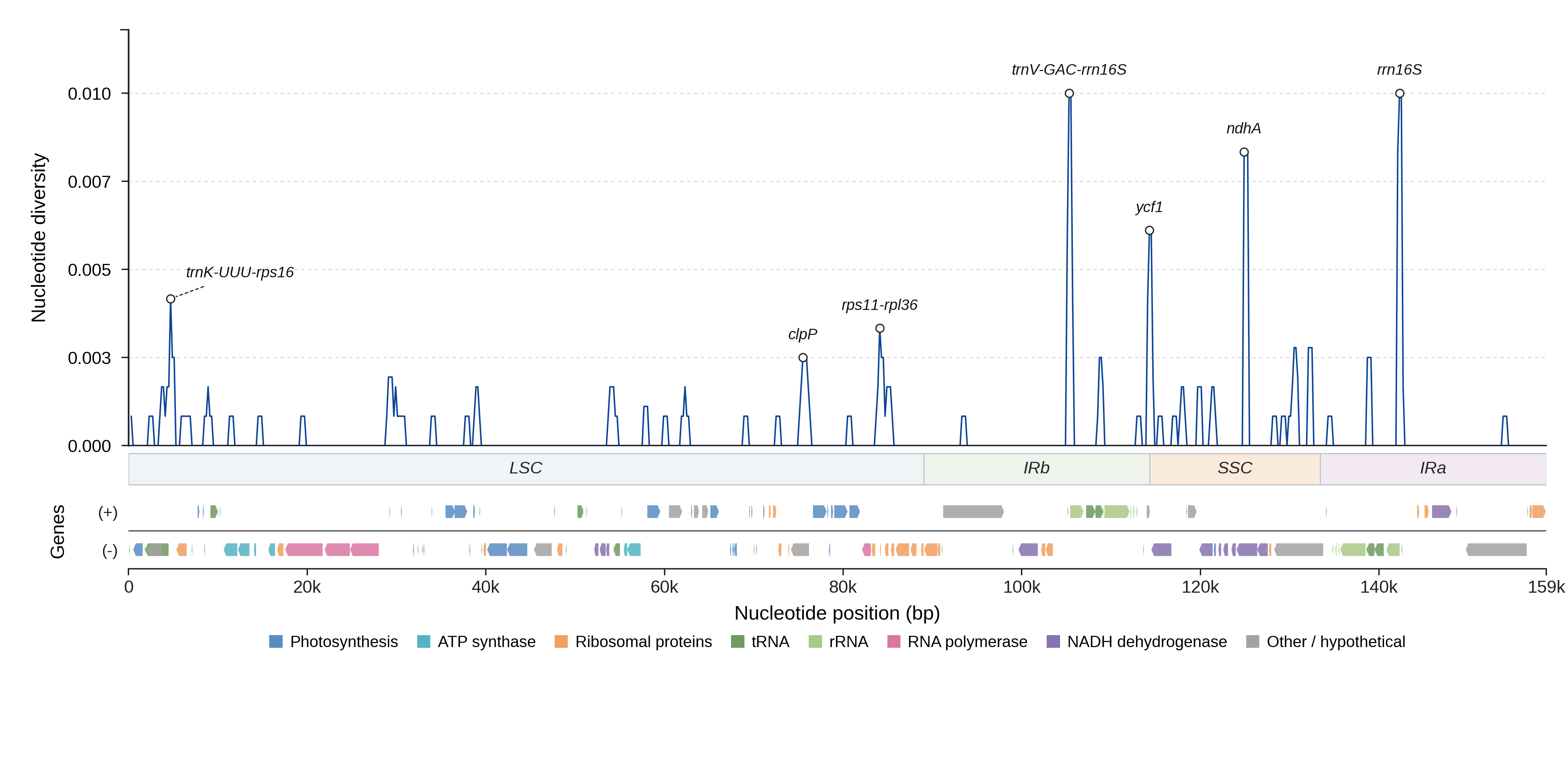 Sliding-window nucleotide diversity