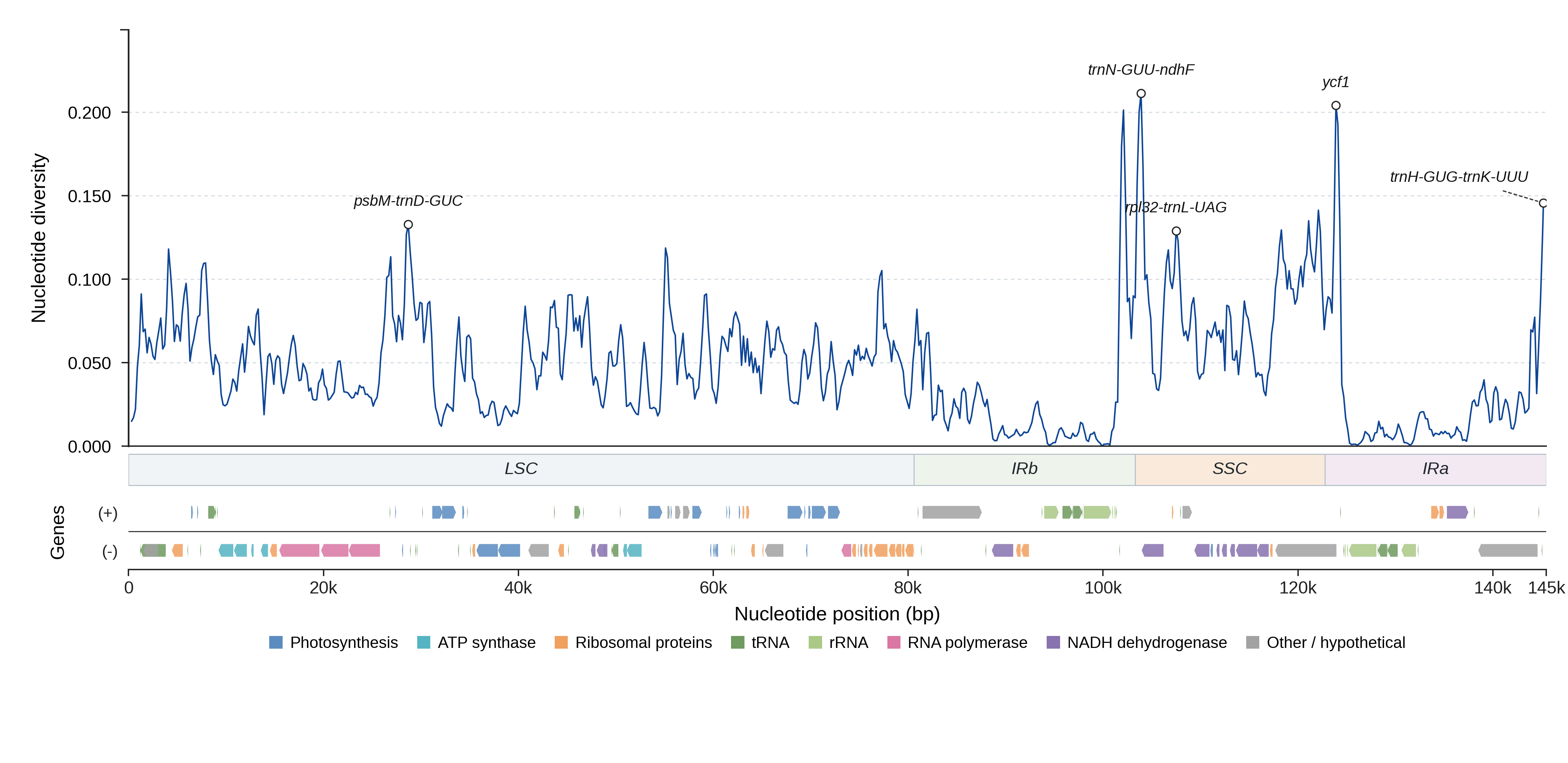 Sliding-window nucleotide diversity