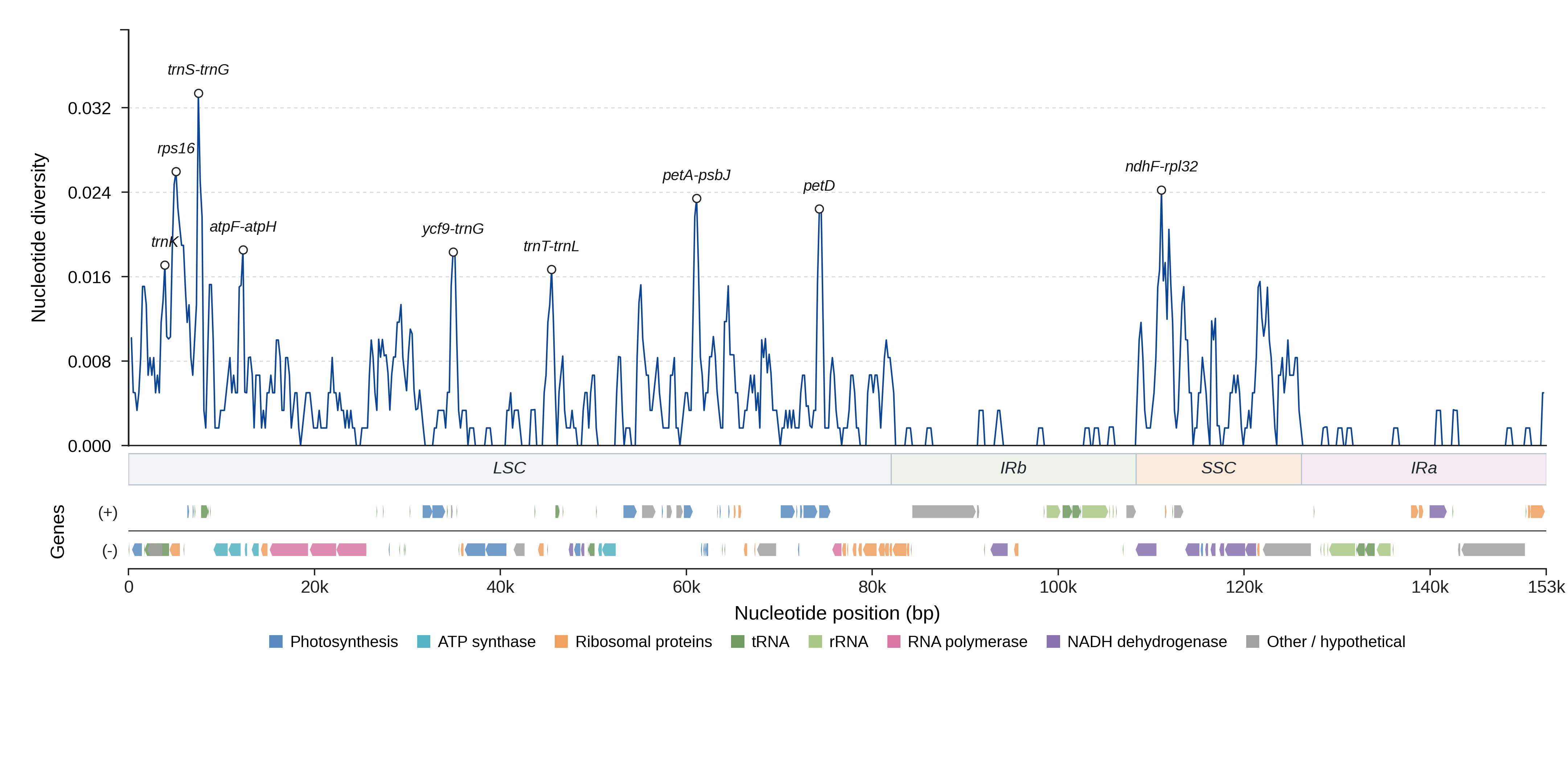 Sliding-window nucleotide diversity