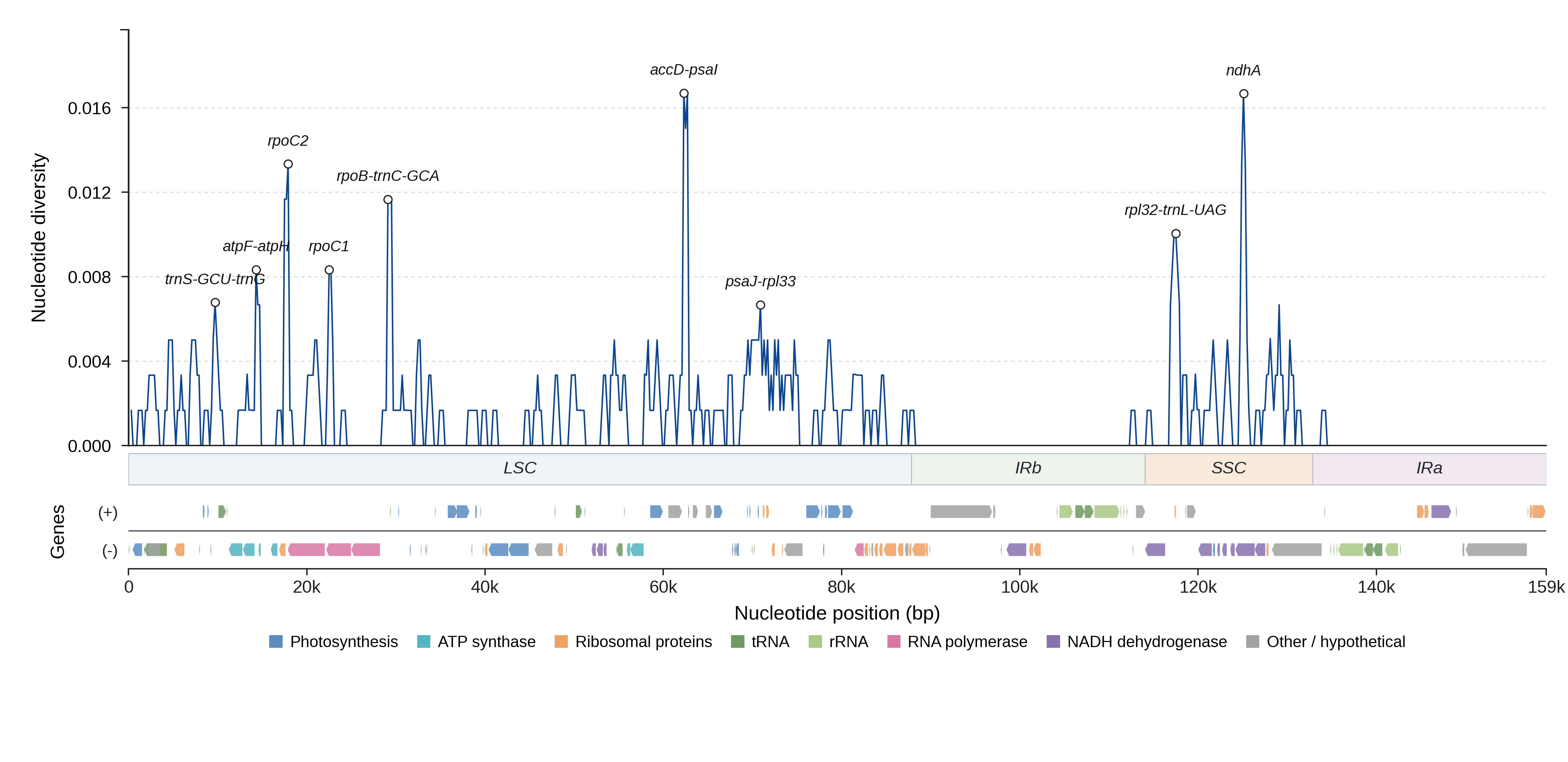 Sliding-window nucleotide diversity