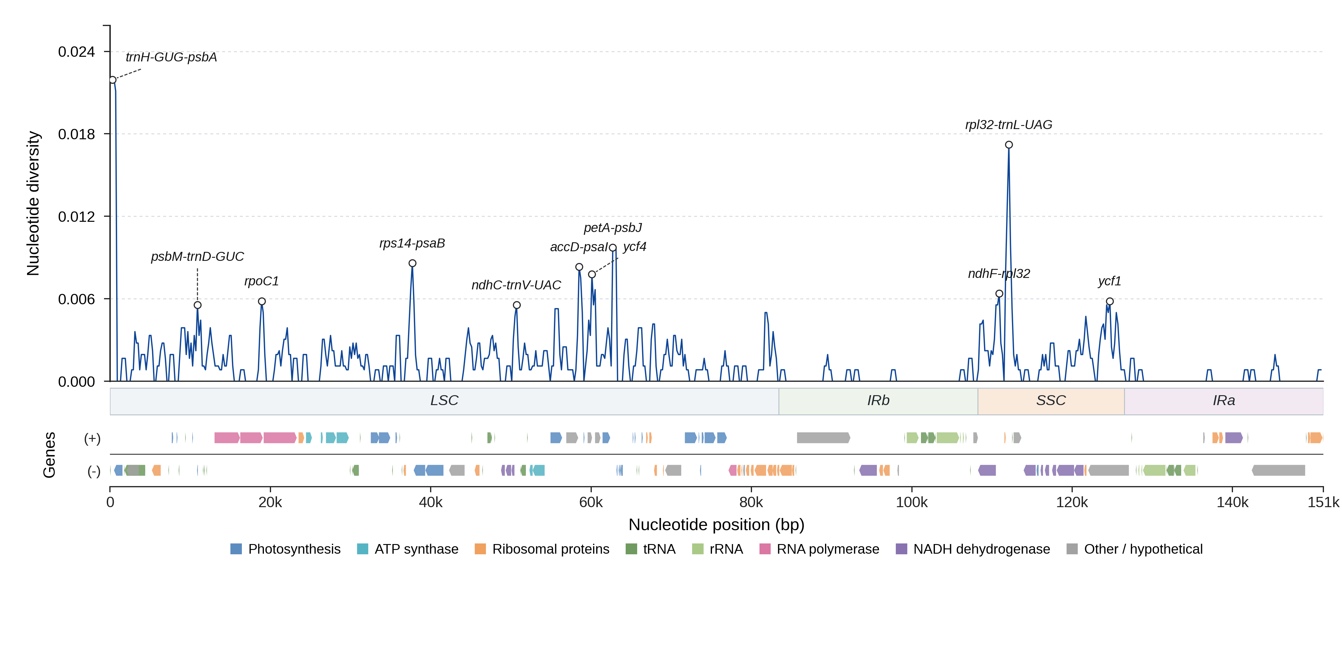 Sliding-window nucleotide diversity