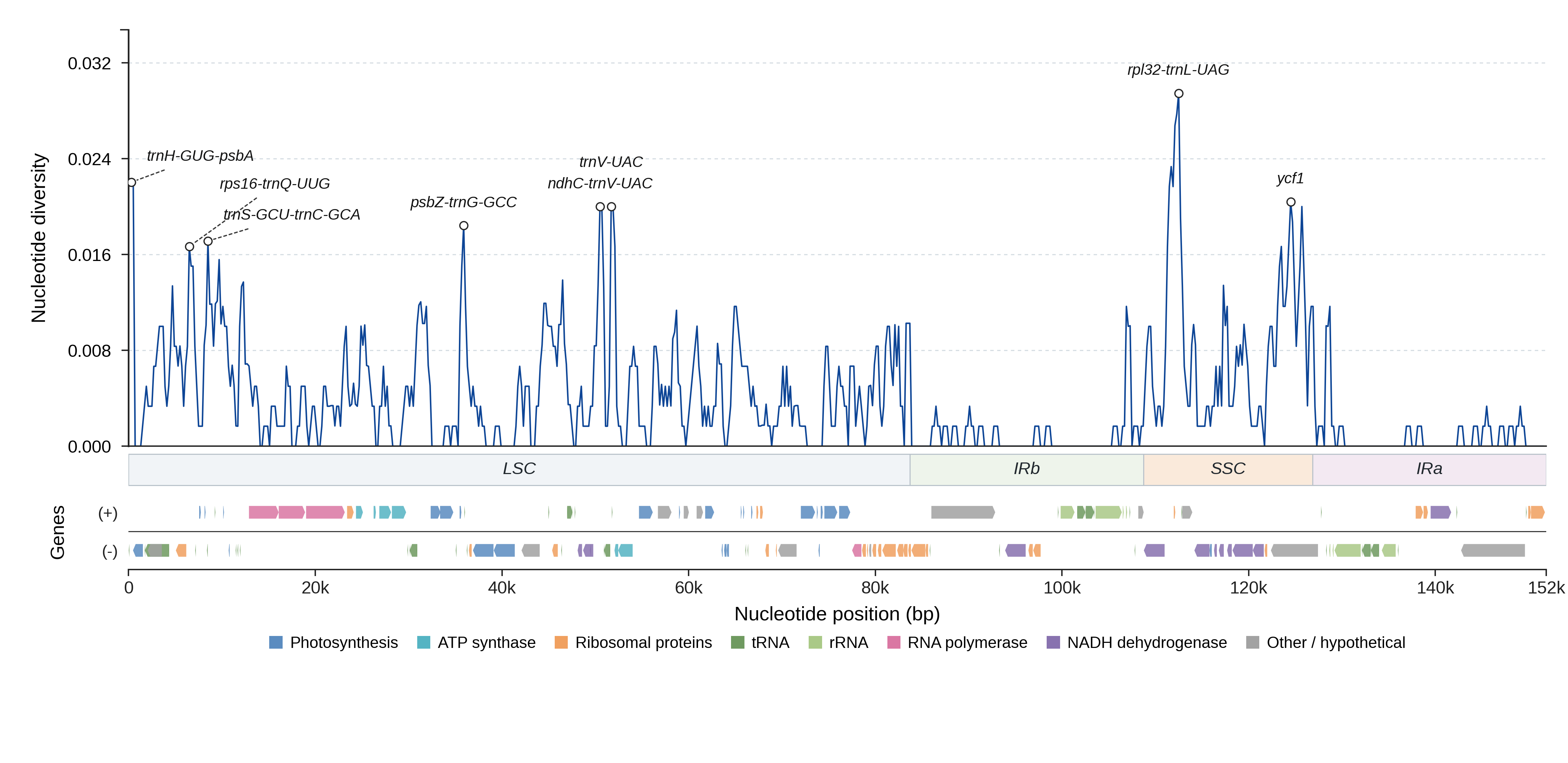 Sliding-window nucleotide diversity
