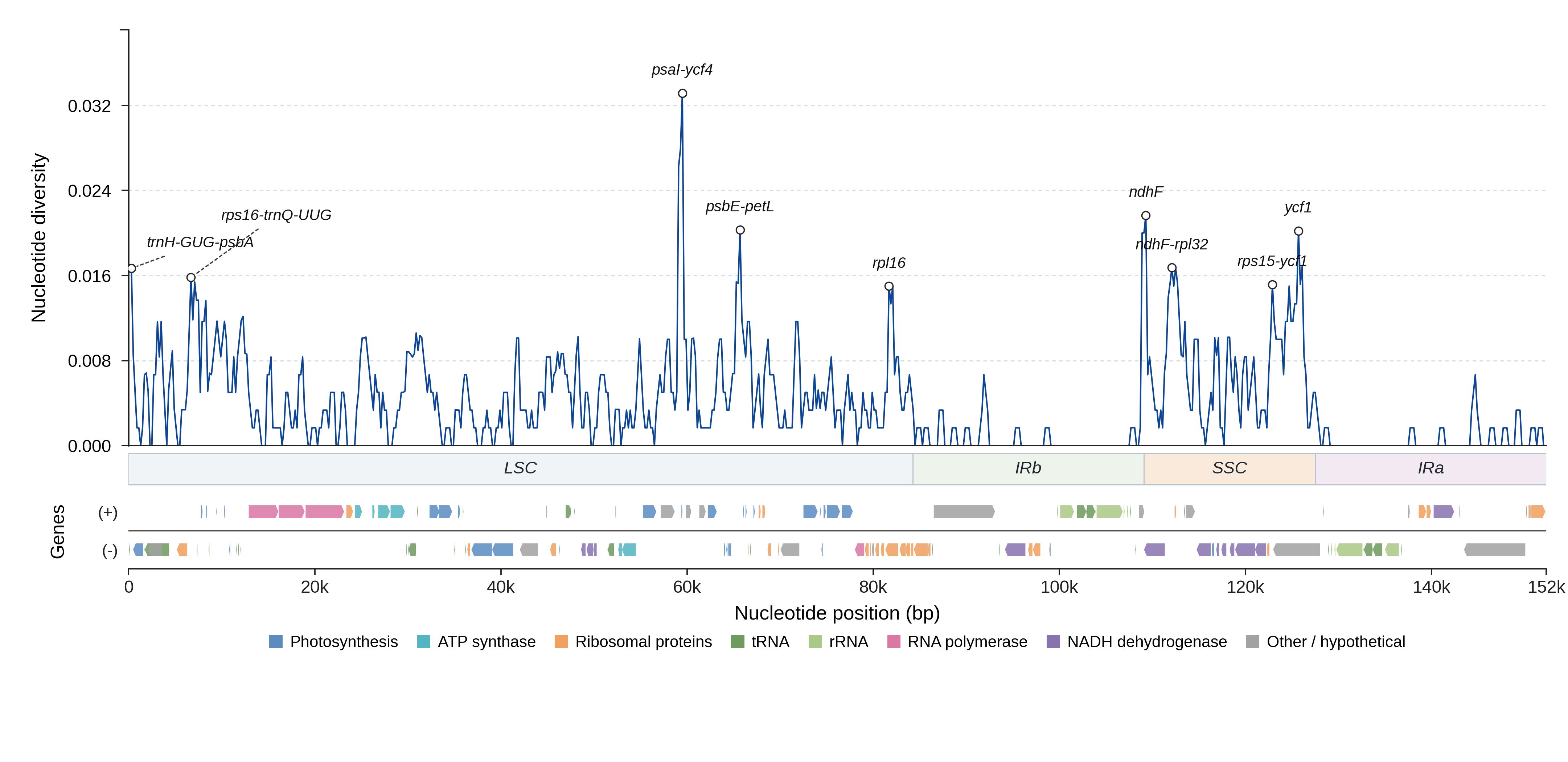 Sliding-window nucleotide diversity