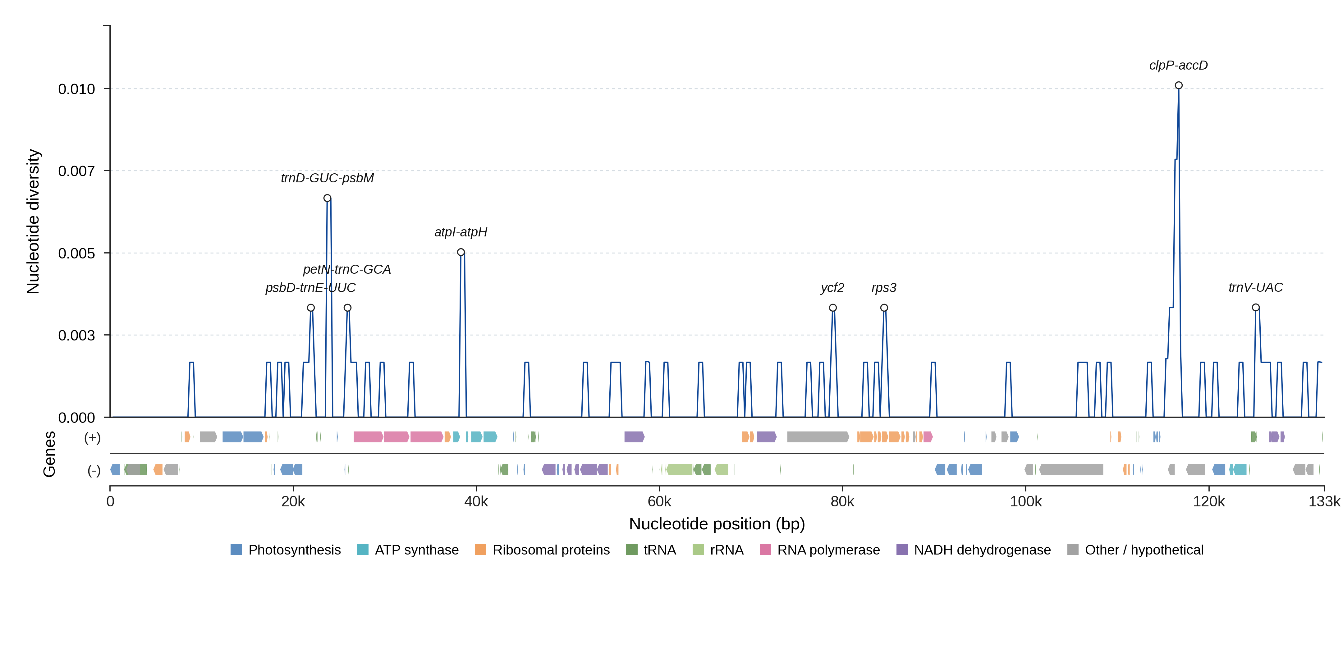 Sliding-window nucleotide diversity