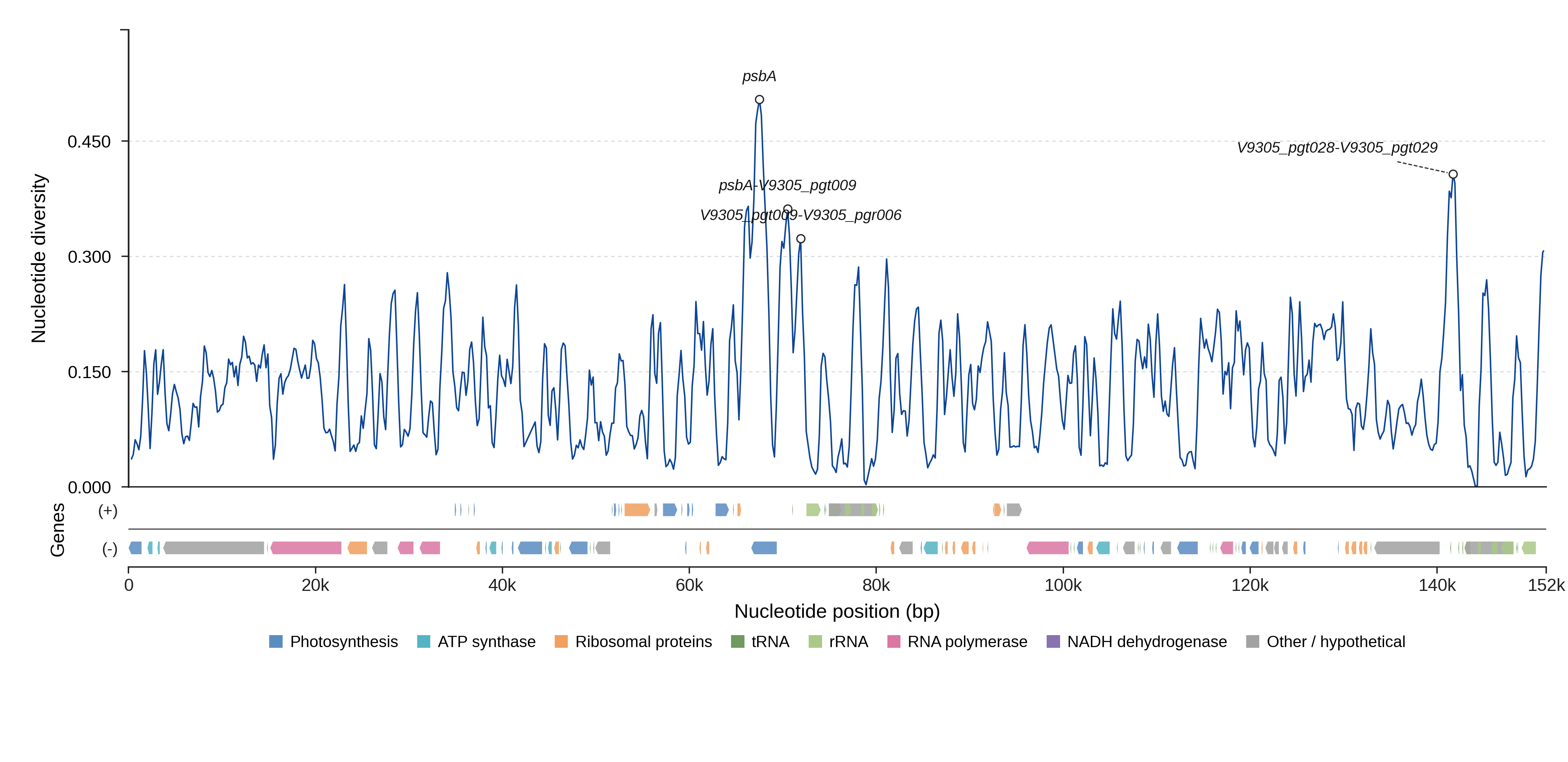 Sliding-window nucleotide diversity