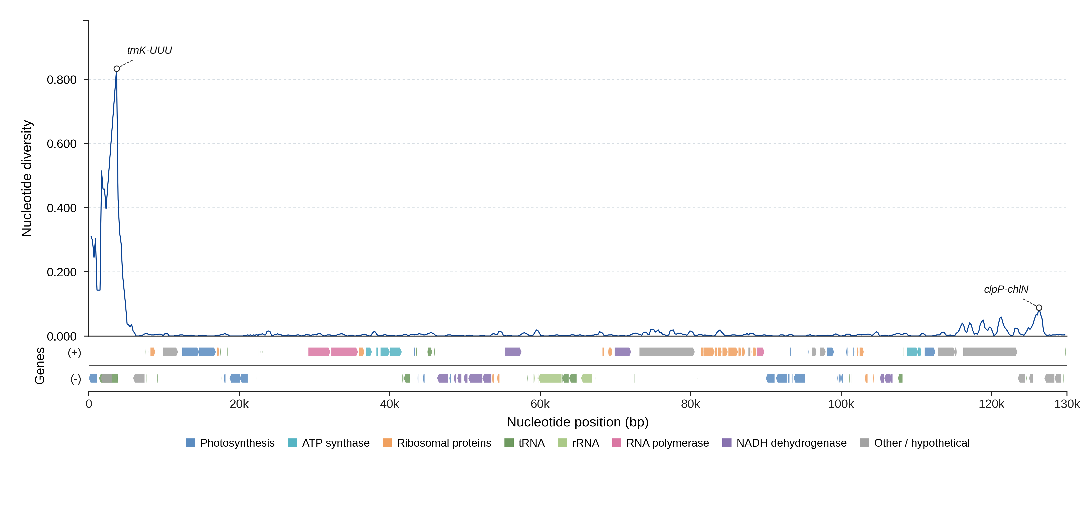 Sliding-window nucleotide diversity