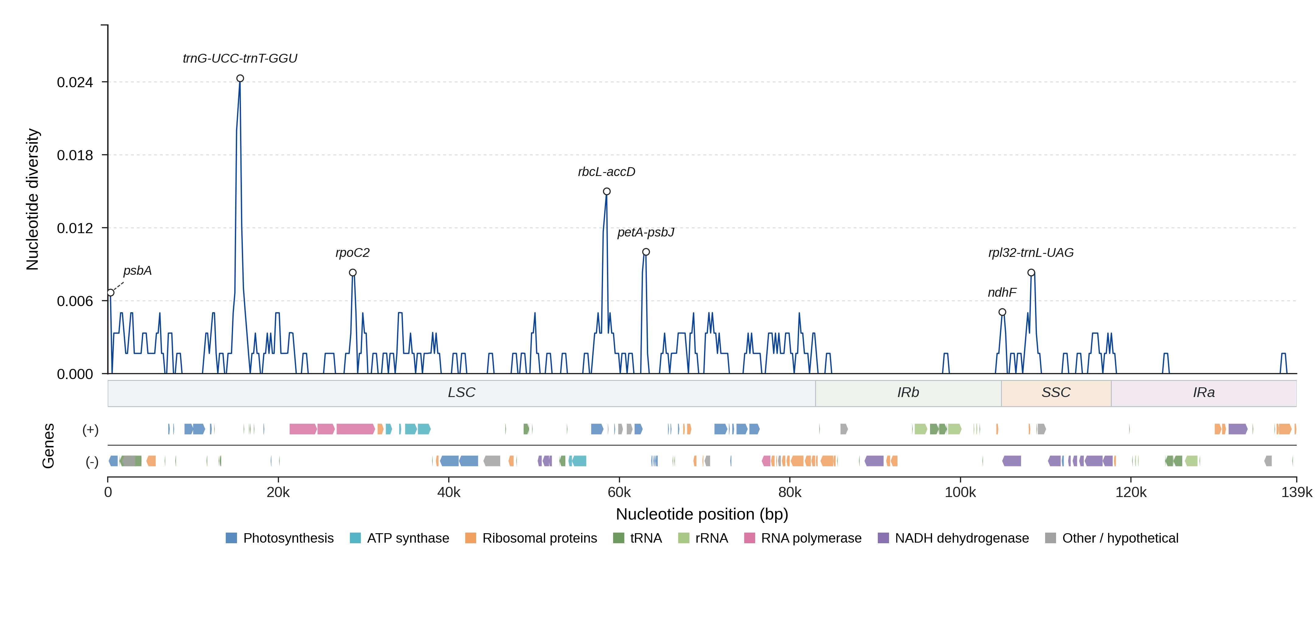 Sliding-window nucleotide diversity