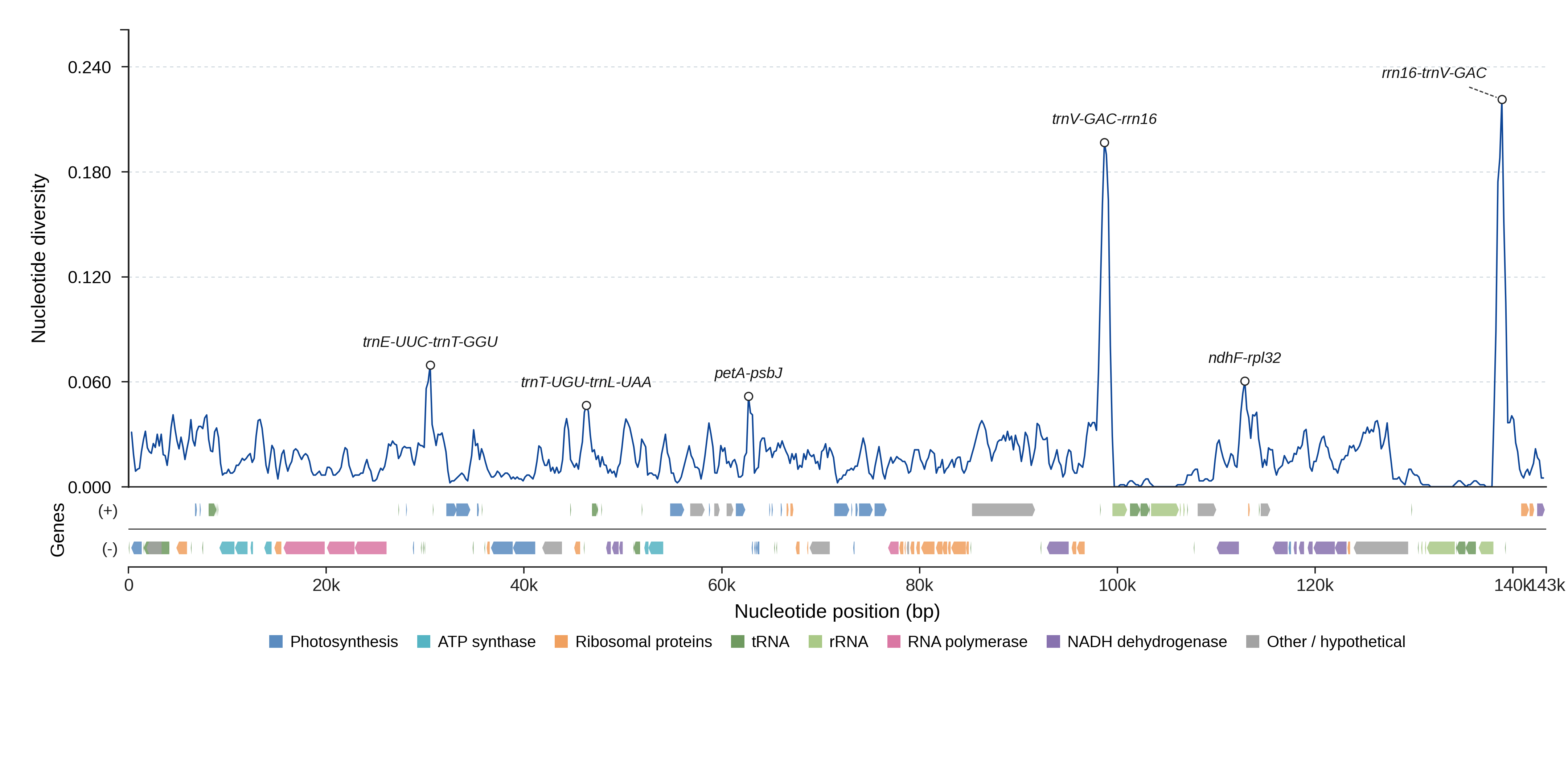 Sliding-window nucleotide diversity