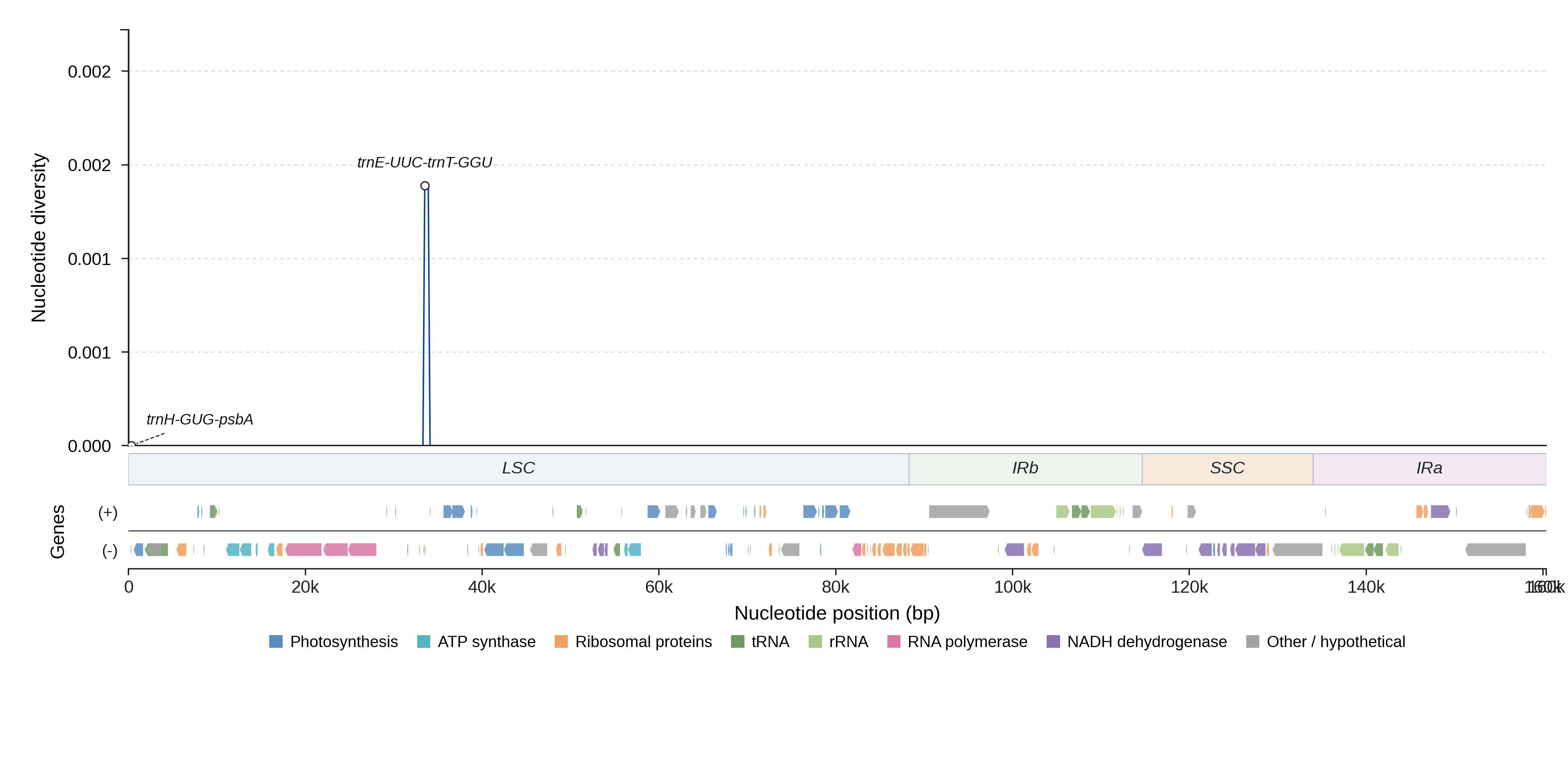 Sliding-window nucleotide diversity