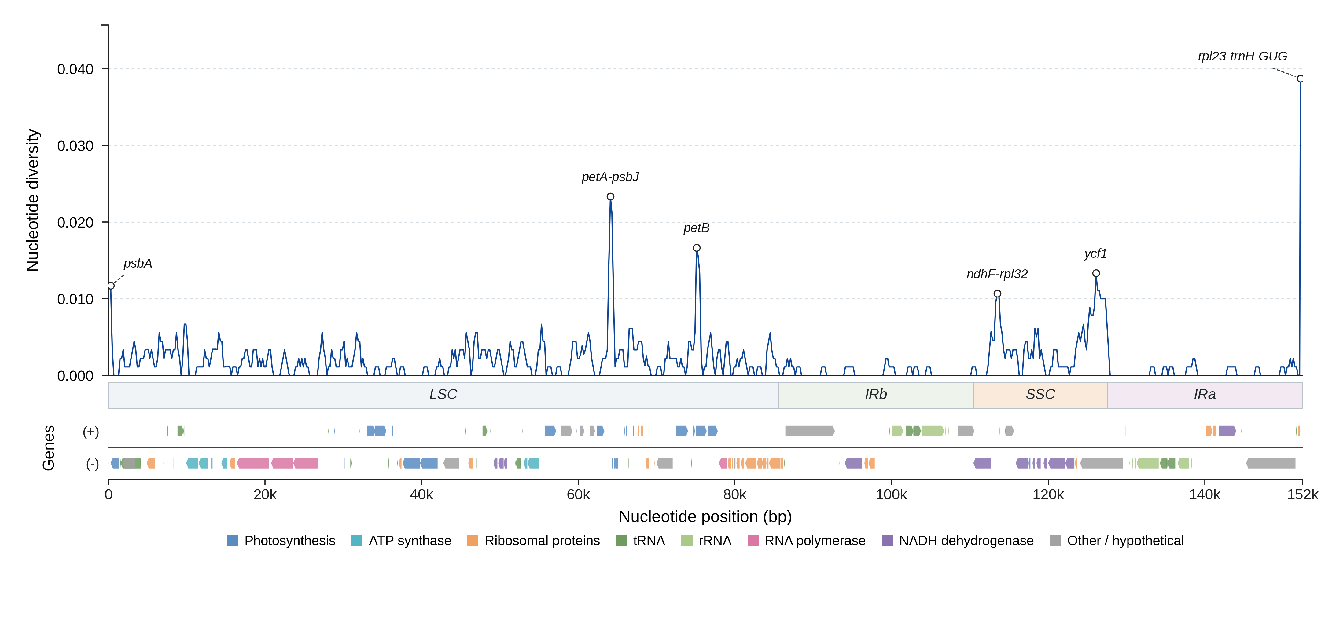 Sliding-window nucleotide diversity
