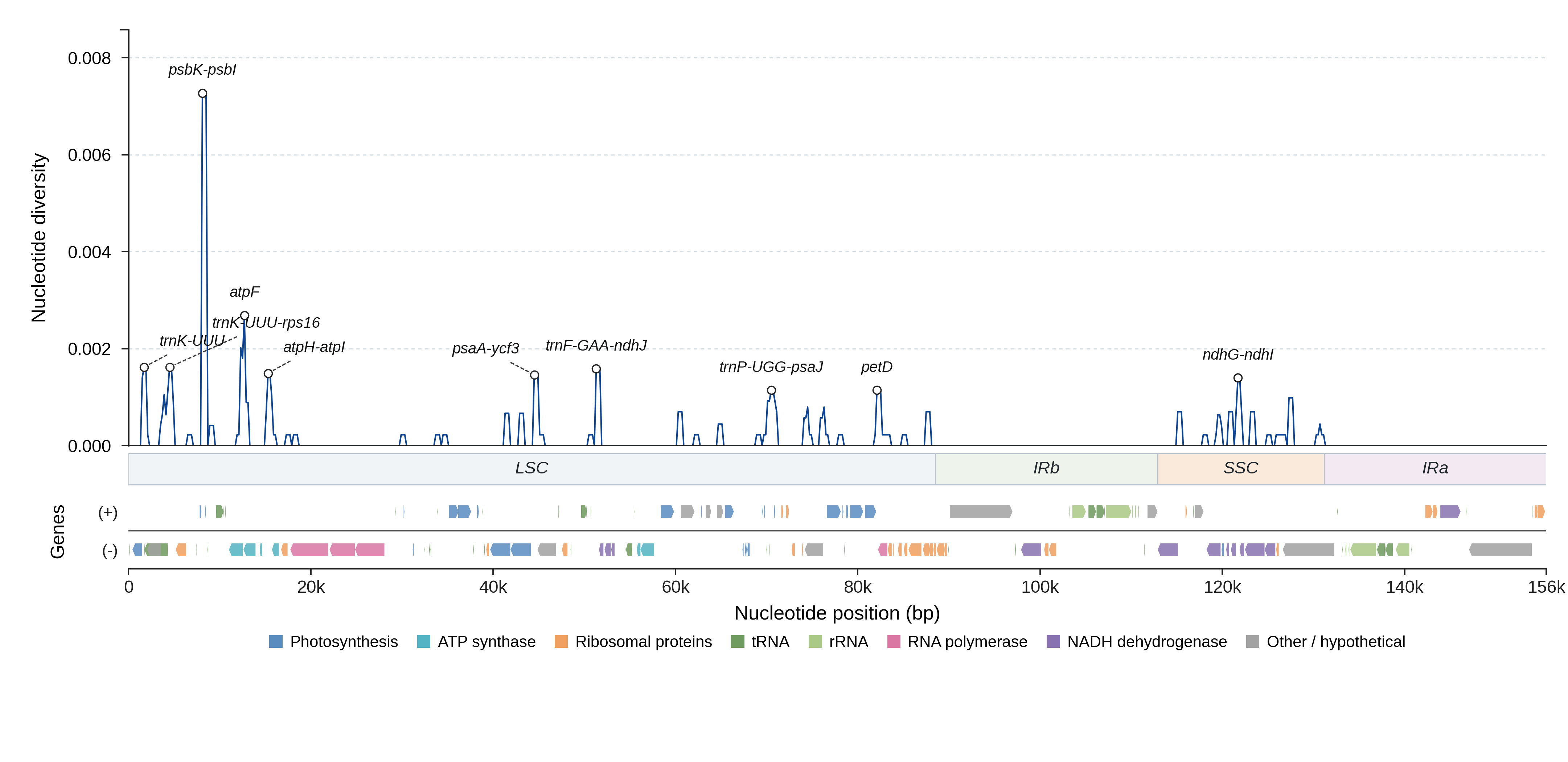 Sliding-window nucleotide diversity