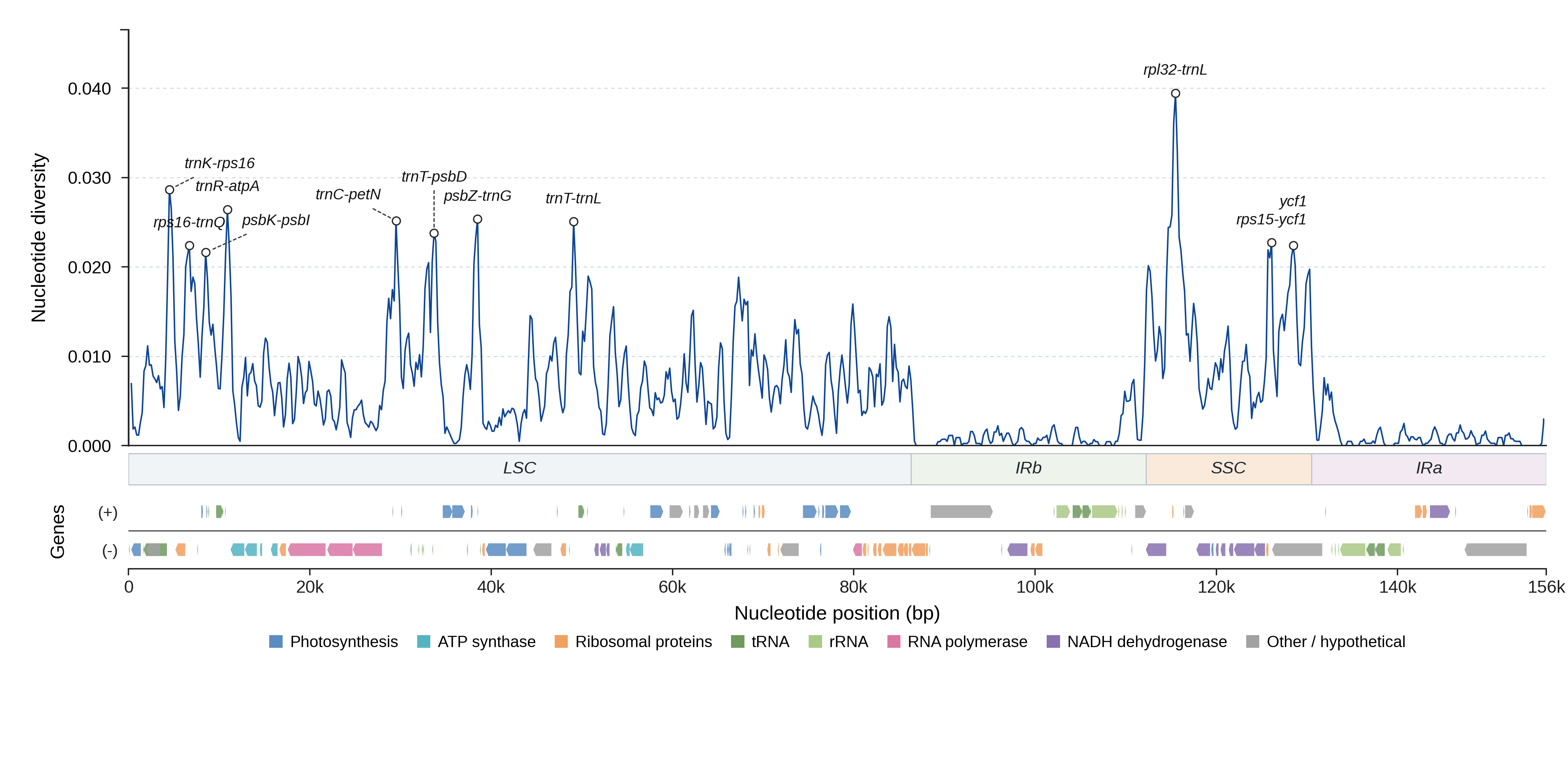 Sliding-window nucleotide diversity