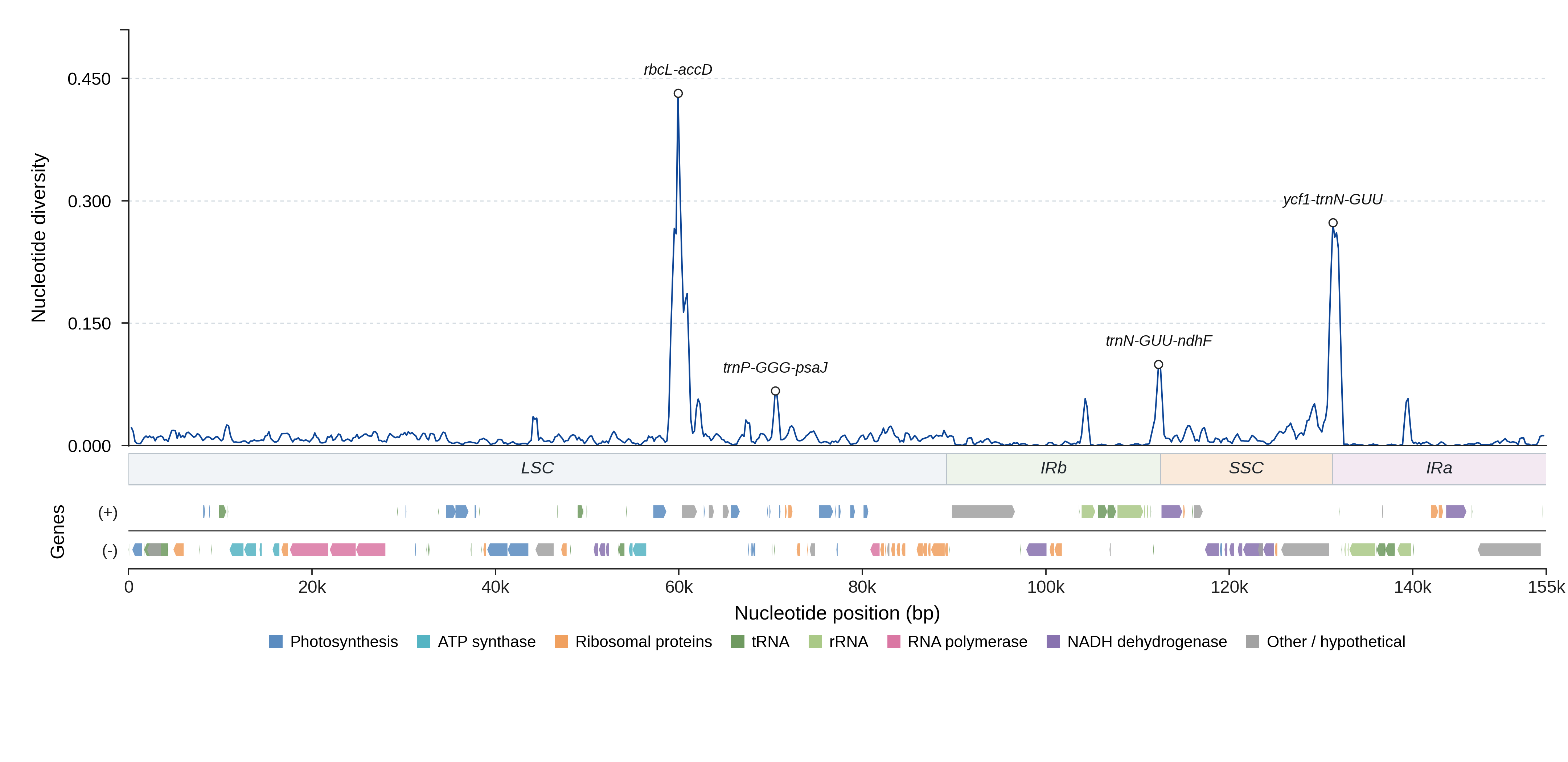 Sliding-window nucleotide diversity