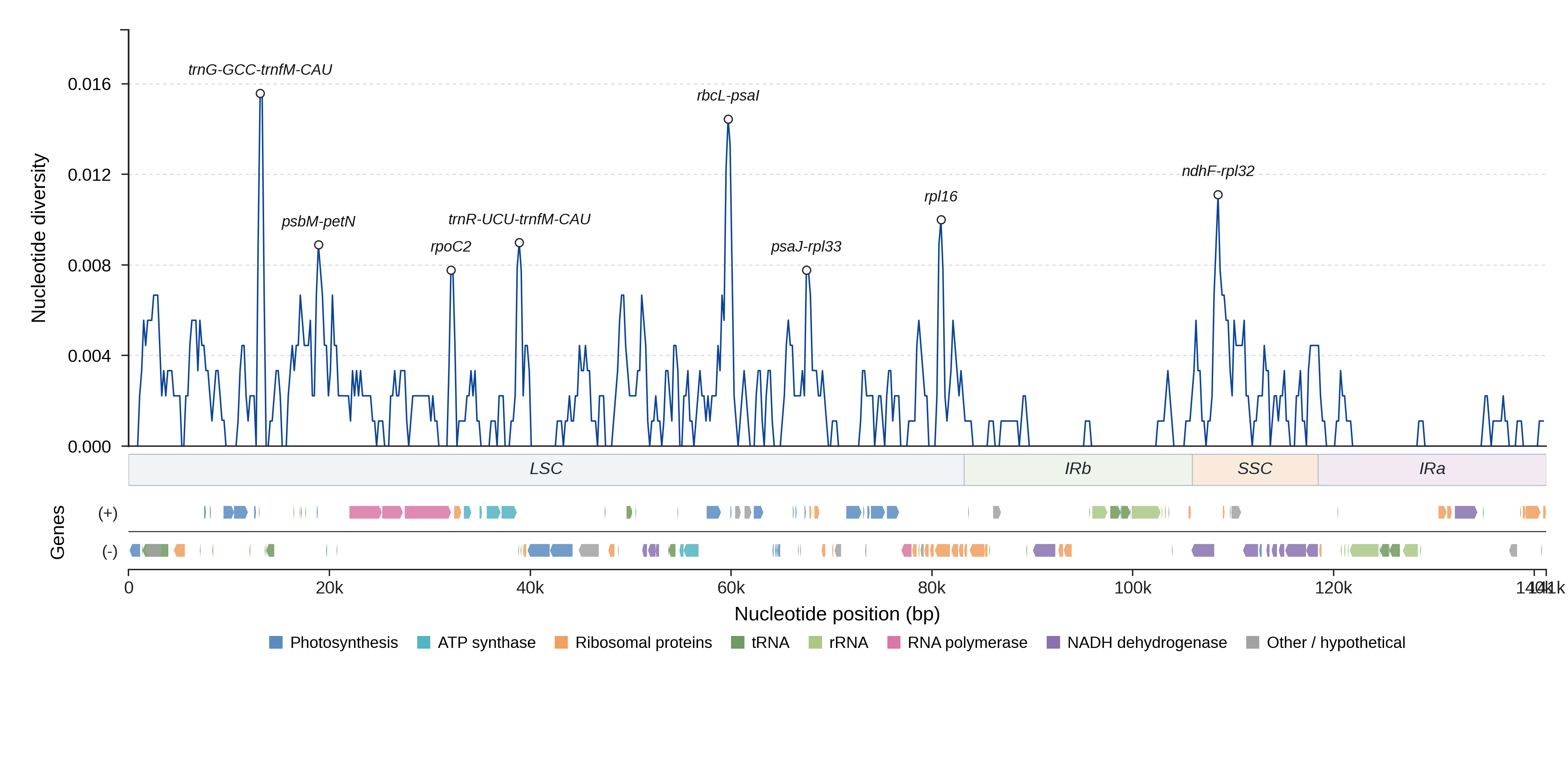 Sliding-window nucleotide diversity