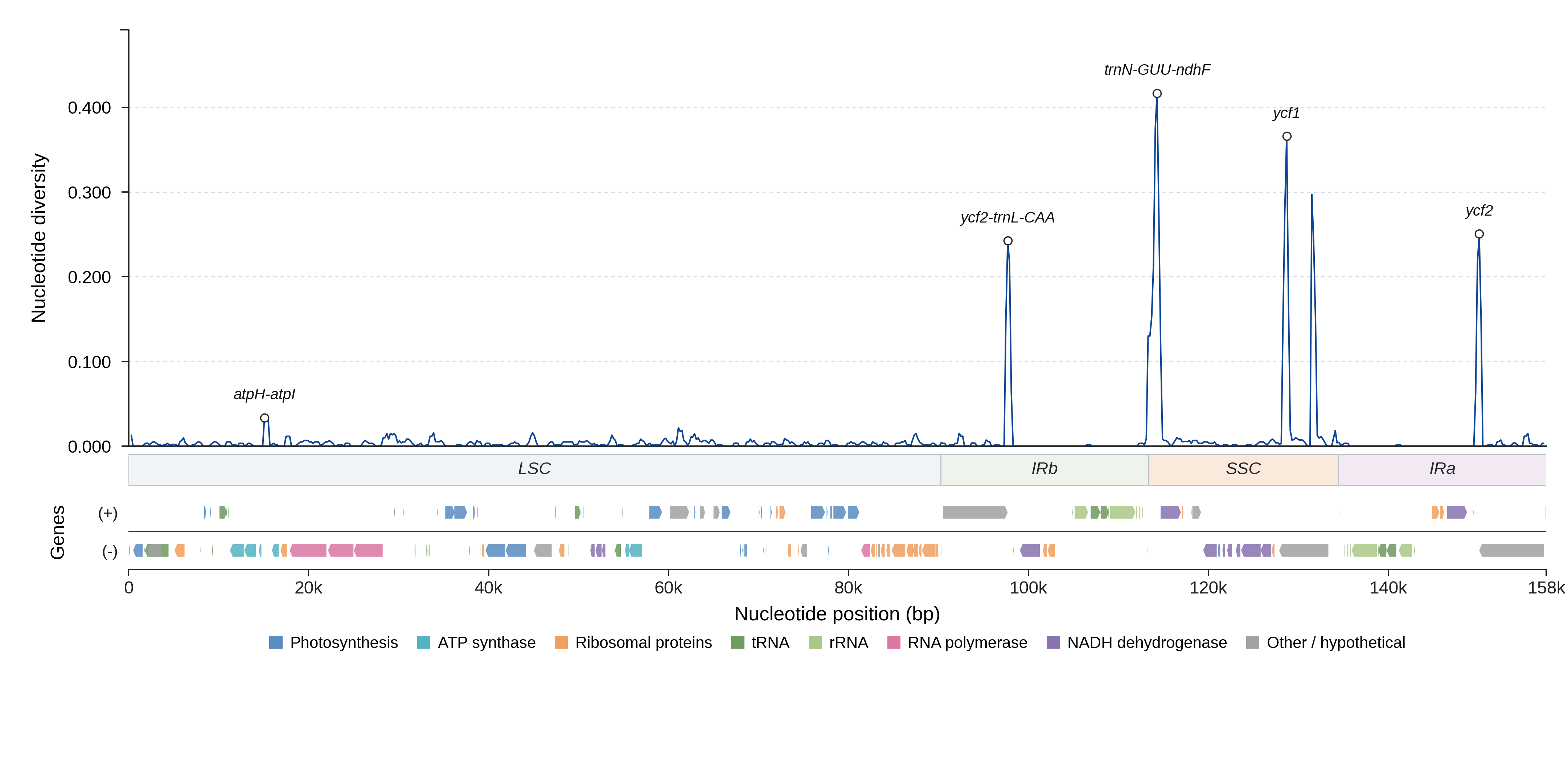 Sliding-window nucleotide diversity