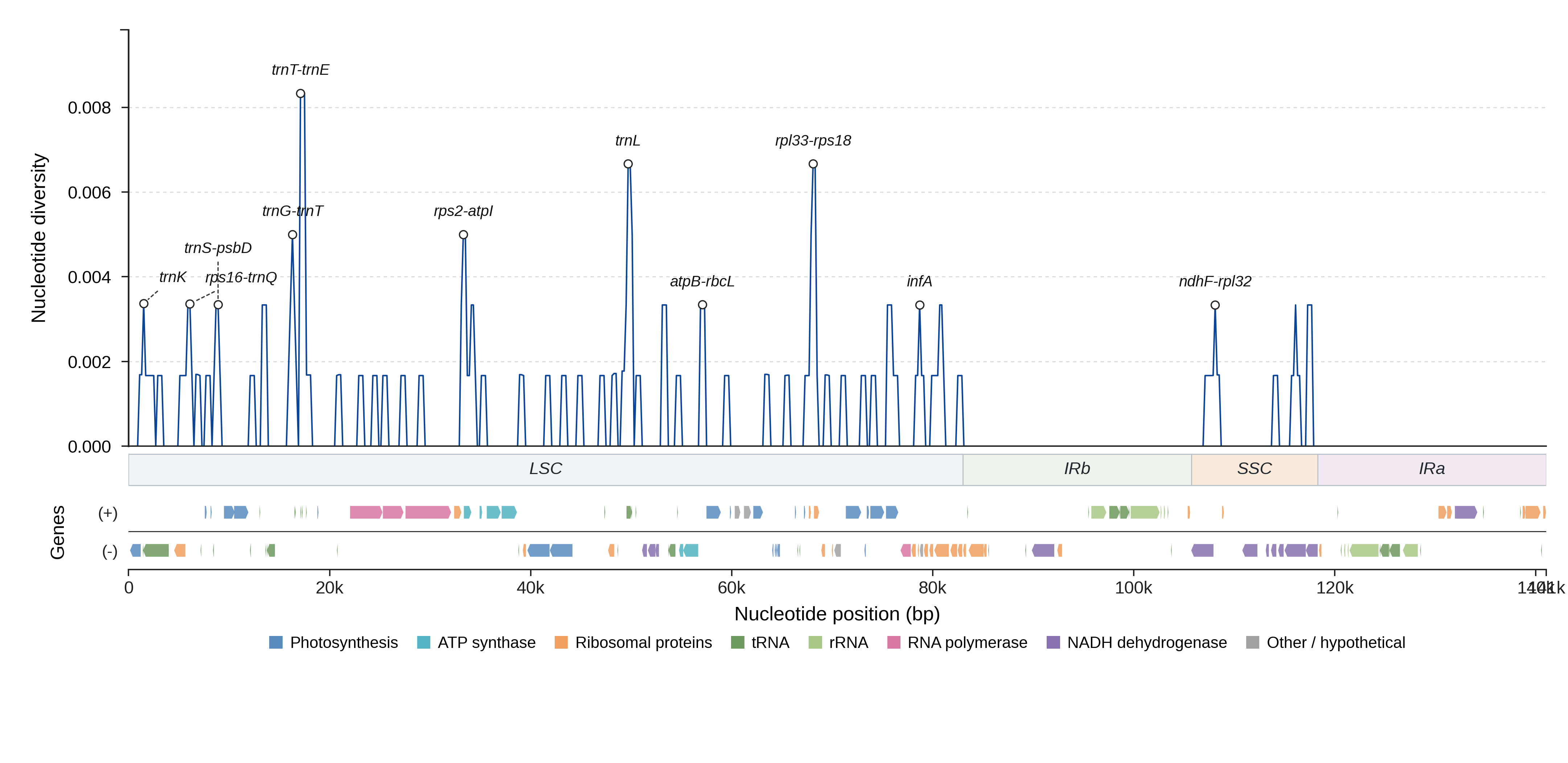 Sliding-window nucleotide diversity