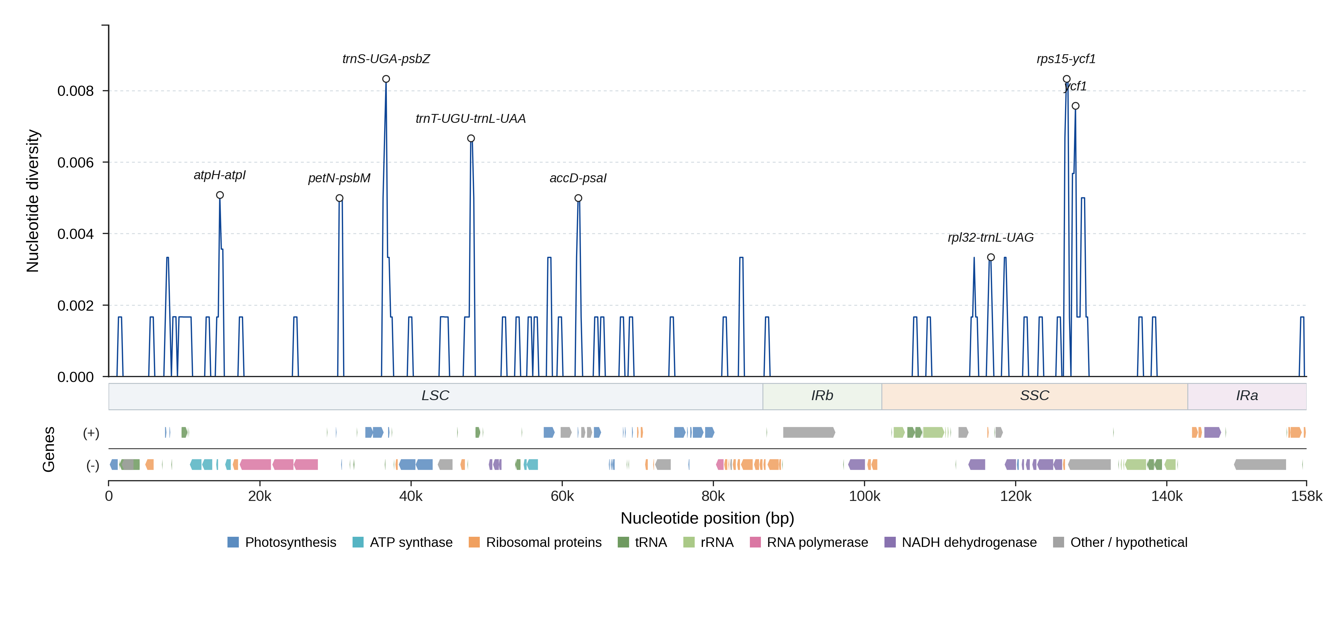Sliding-window nucleotide diversity