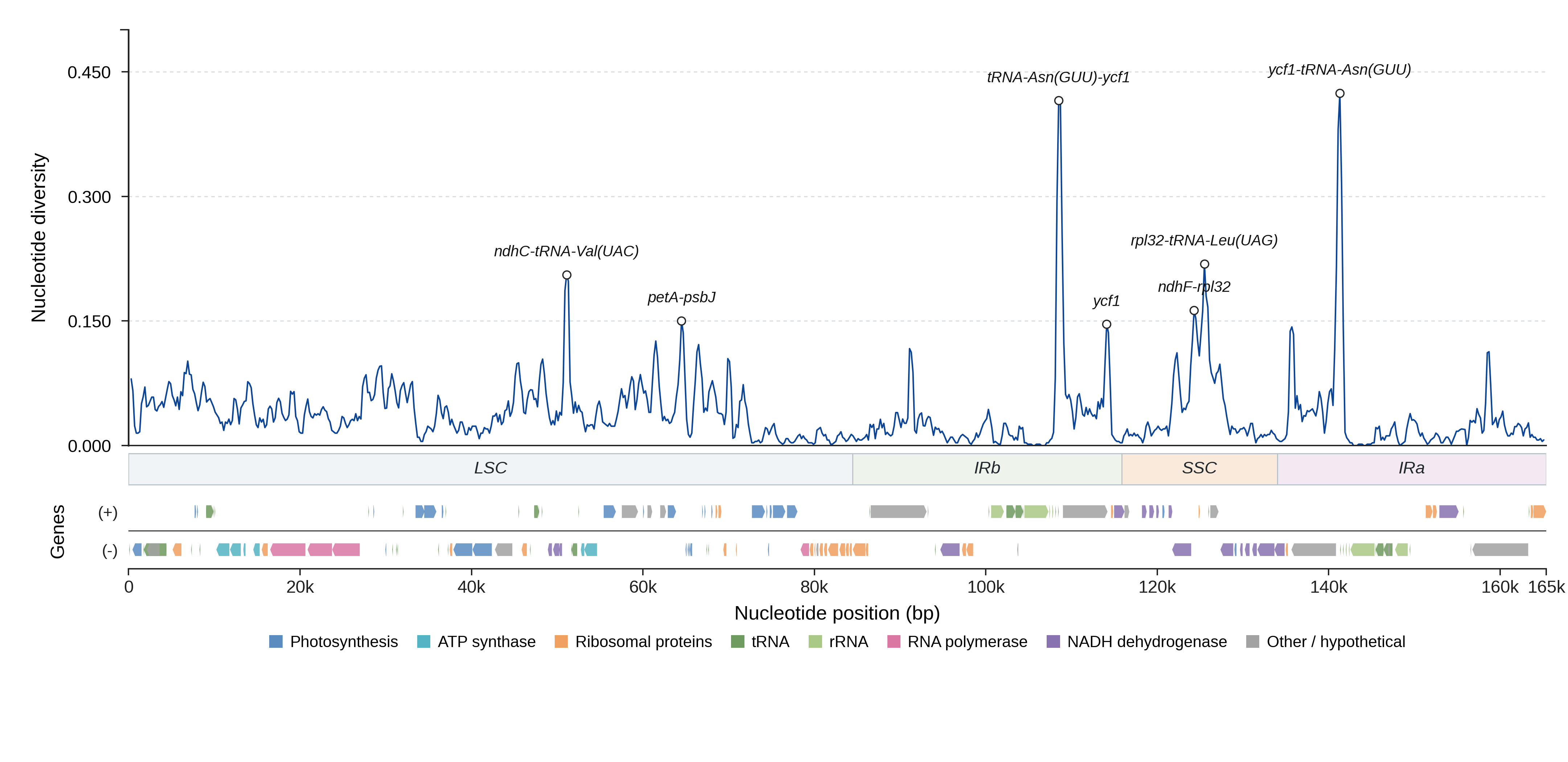 Sliding-window nucleotide diversity