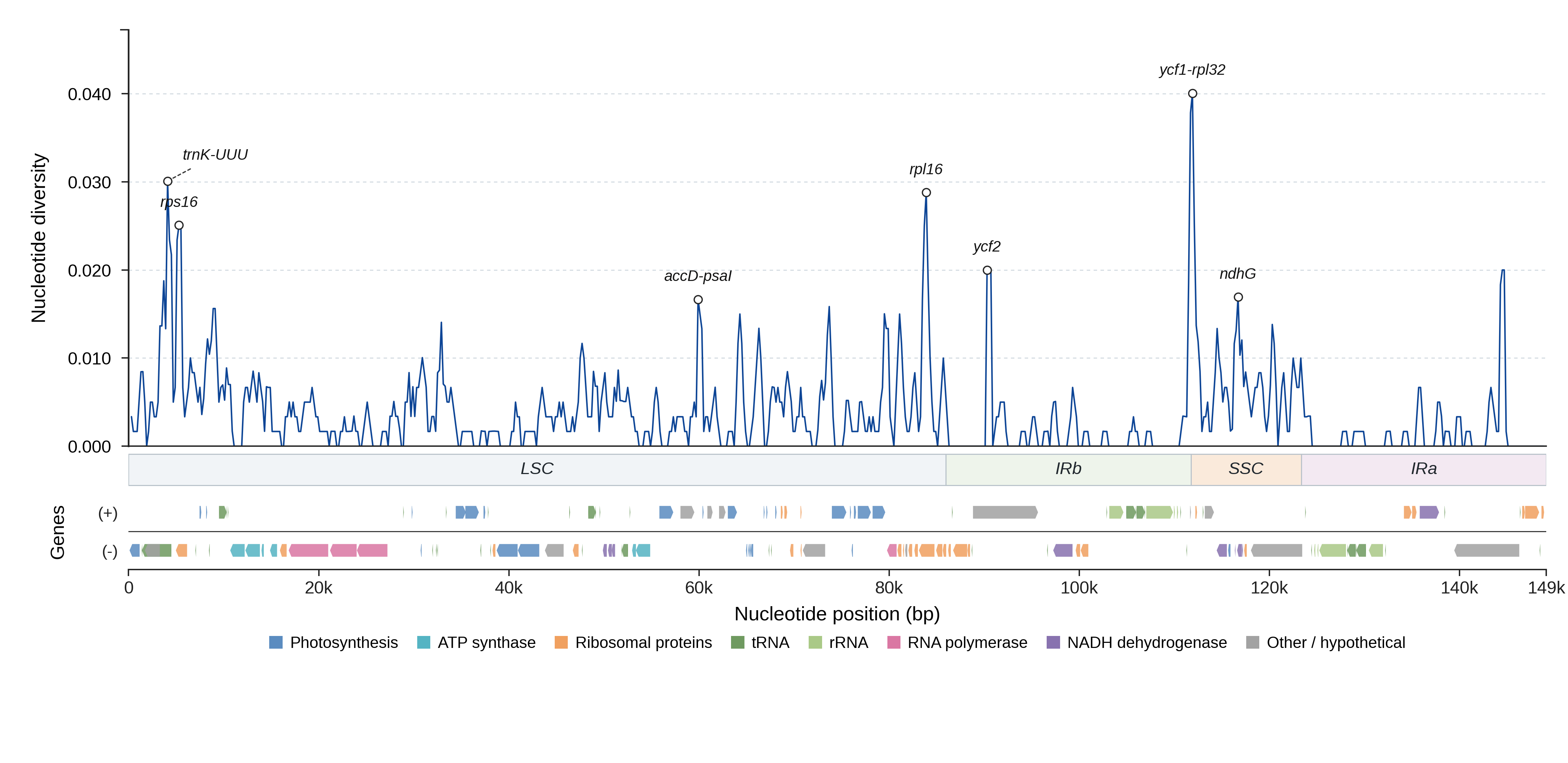 Sliding-window nucleotide diversity