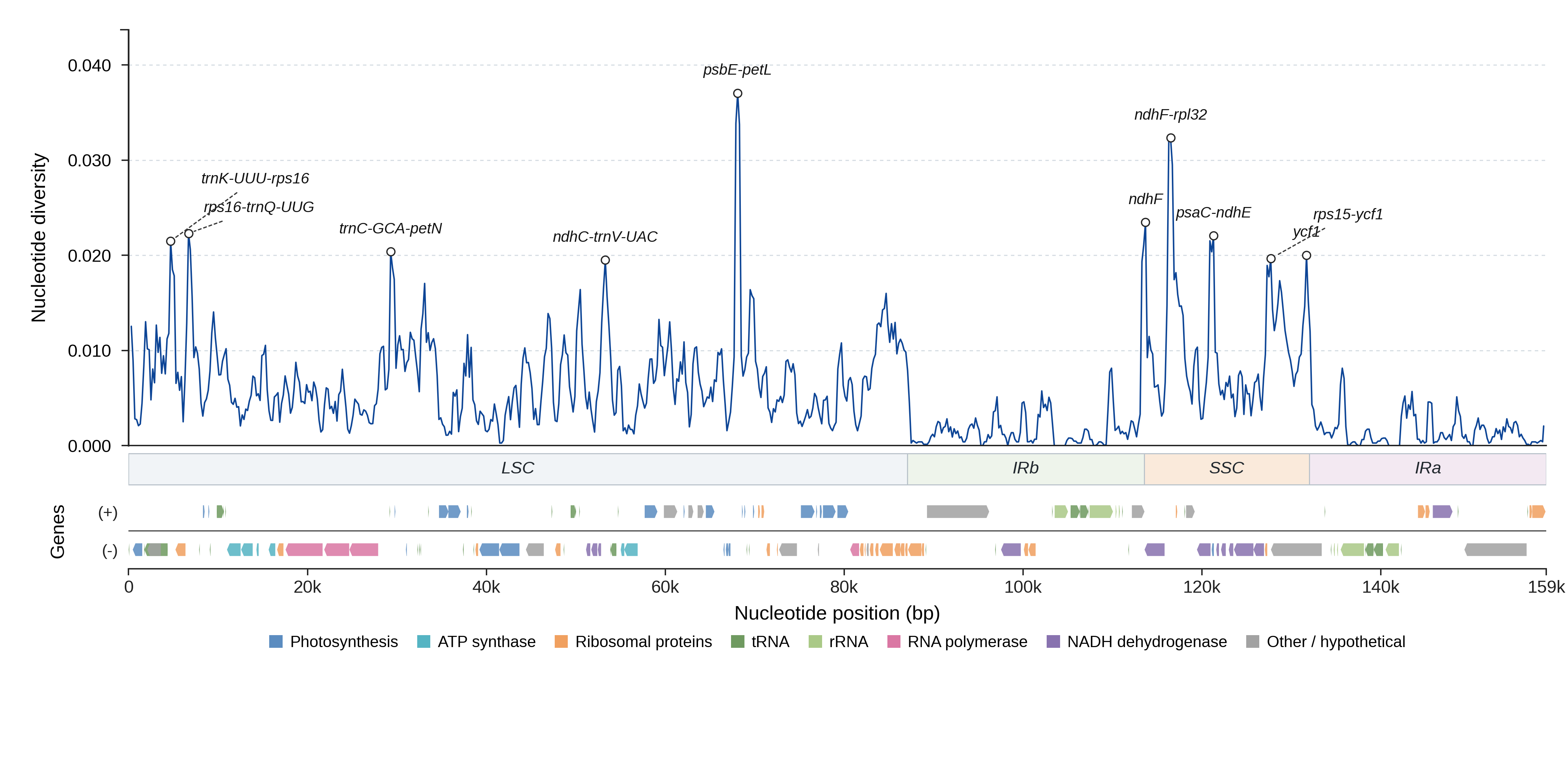 Sliding-window nucleotide diversity