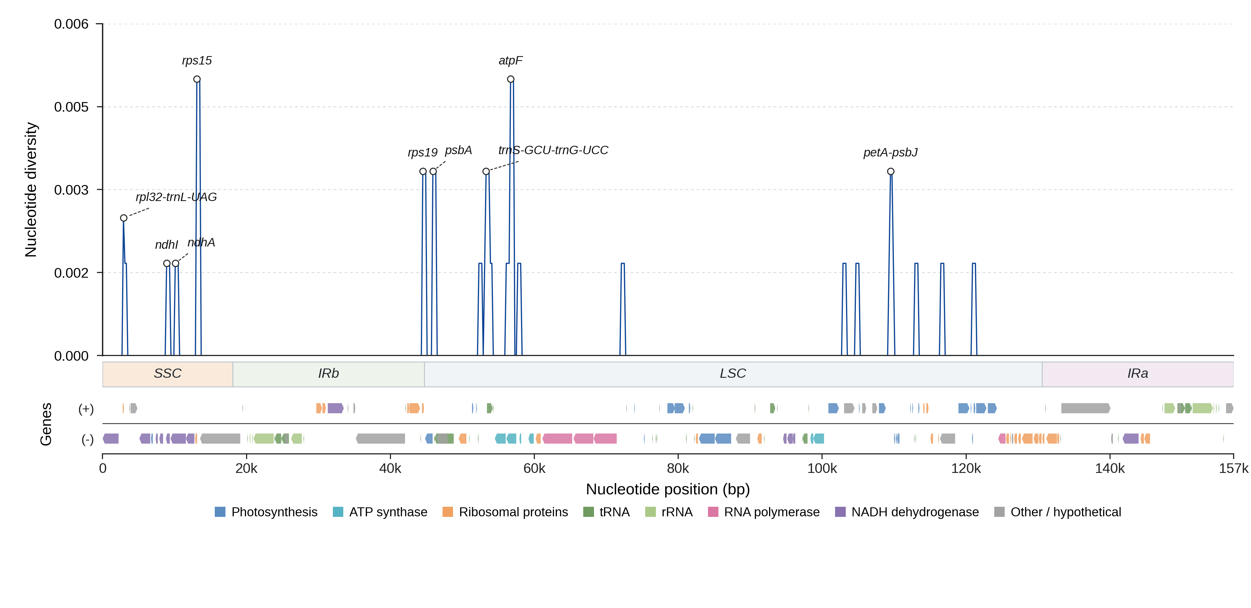 Sliding-window nucleotide diversity