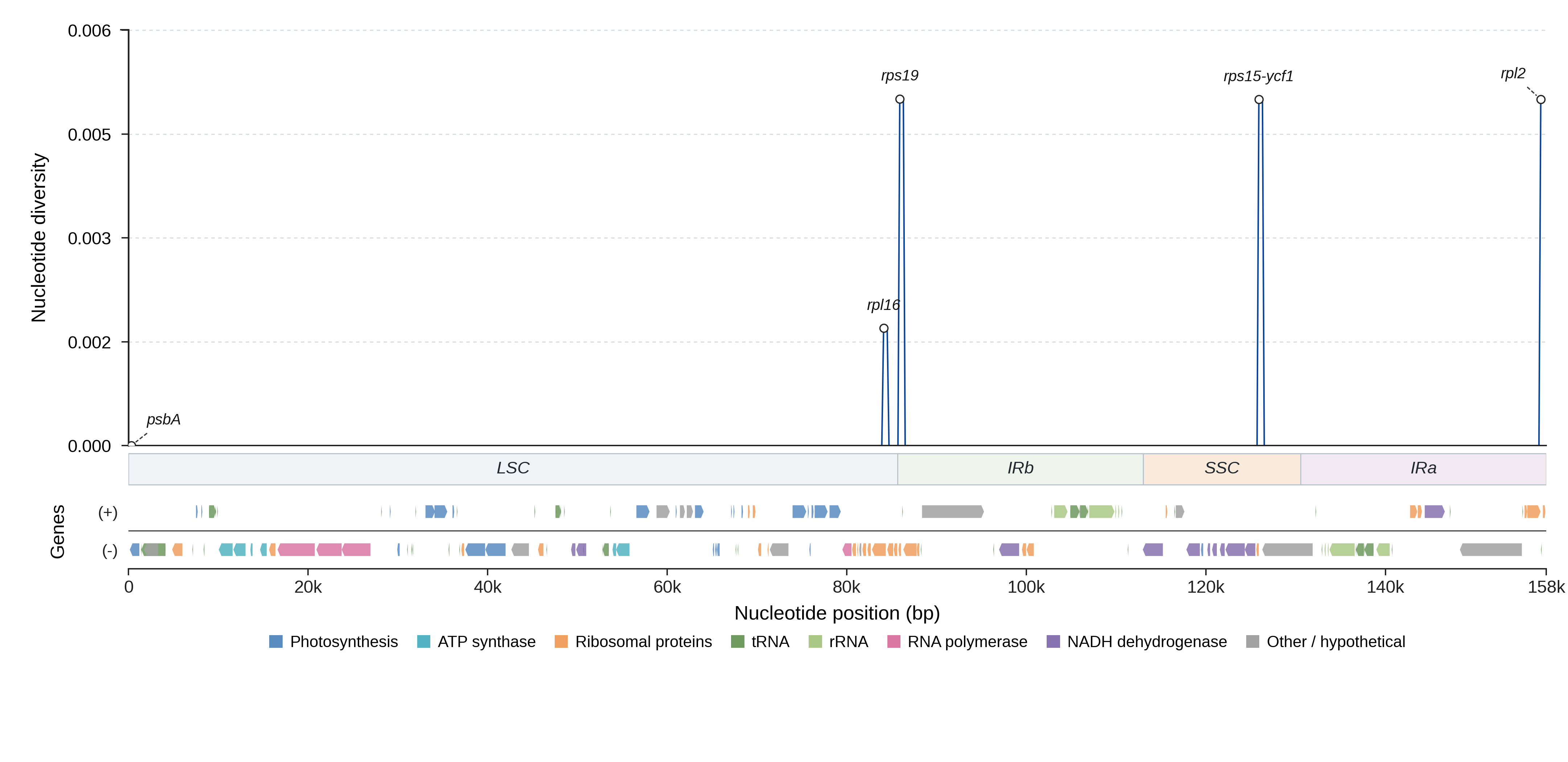 Sliding-window nucleotide diversity