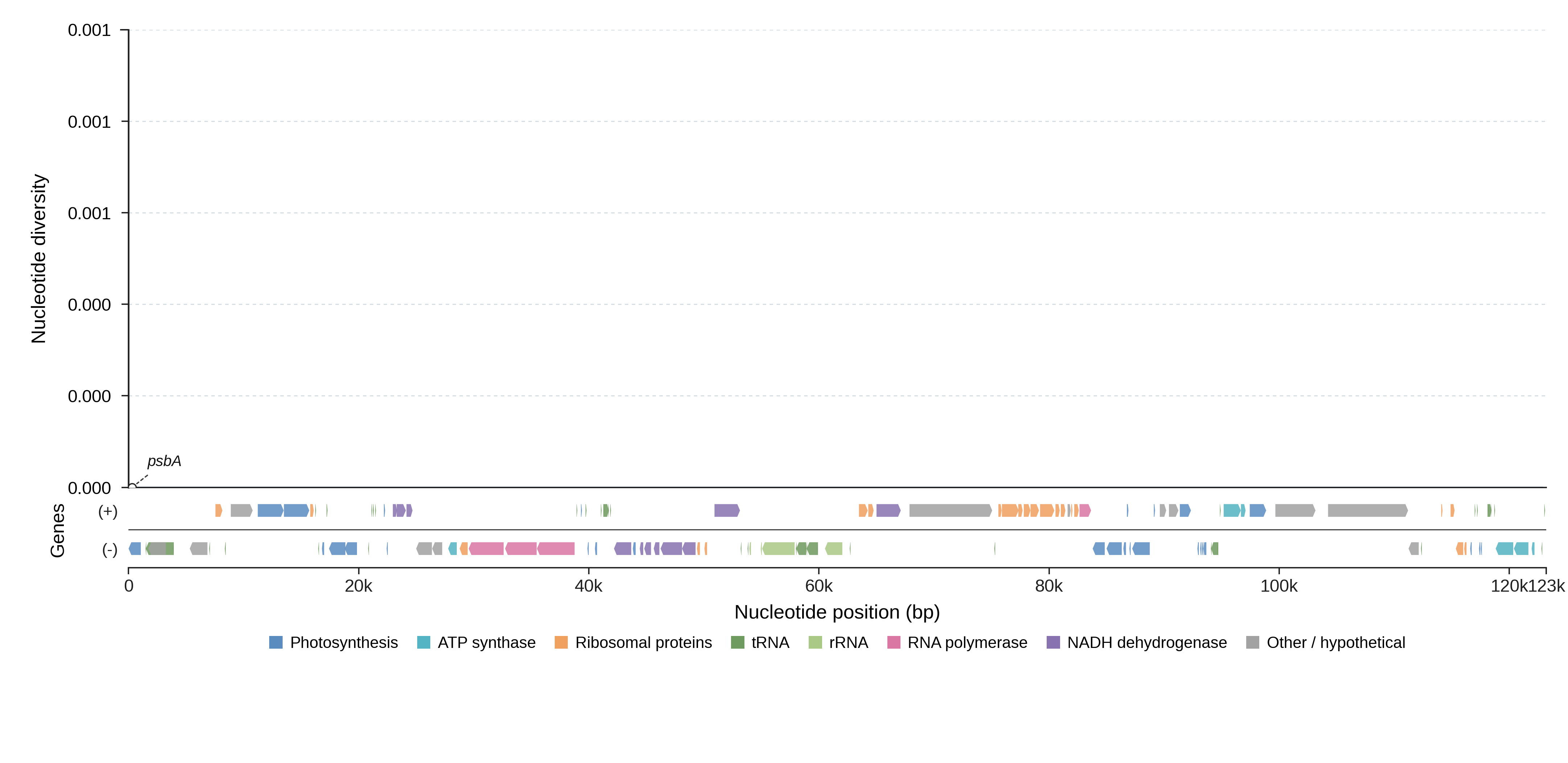 Sliding-window nucleotide diversity