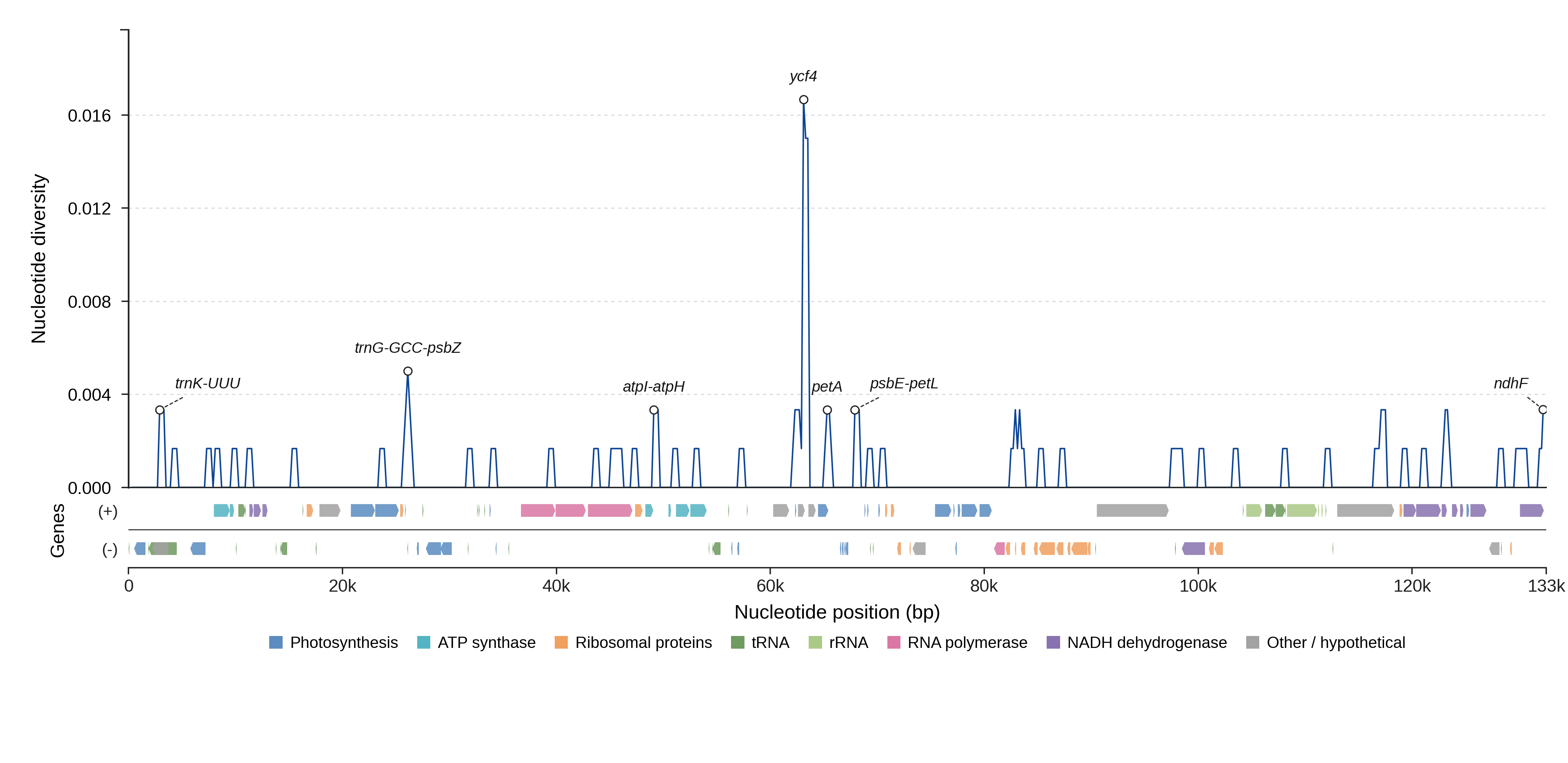 Sliding-window nucleotide diversity