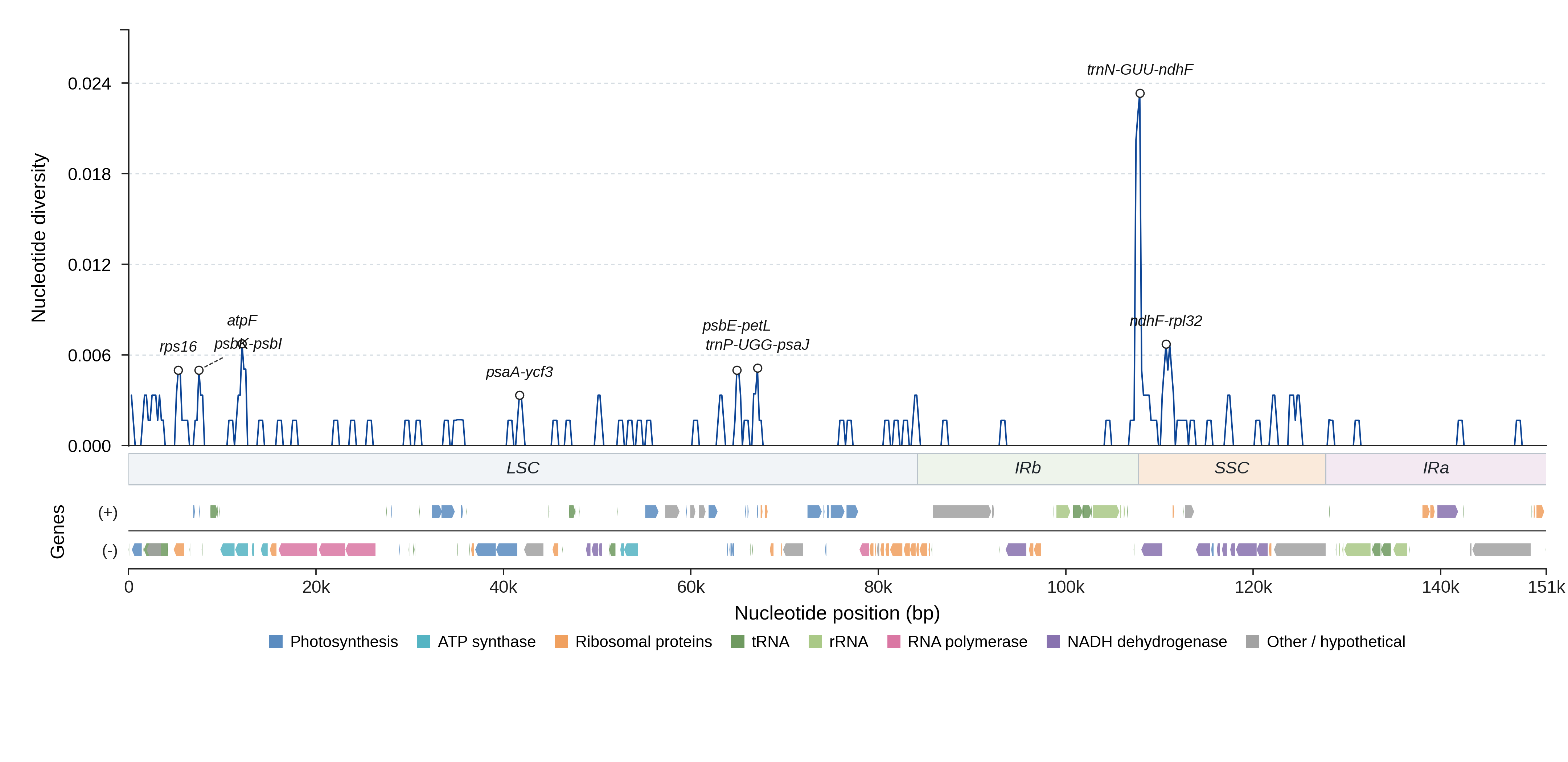 Sliding-window nucleotide diversity