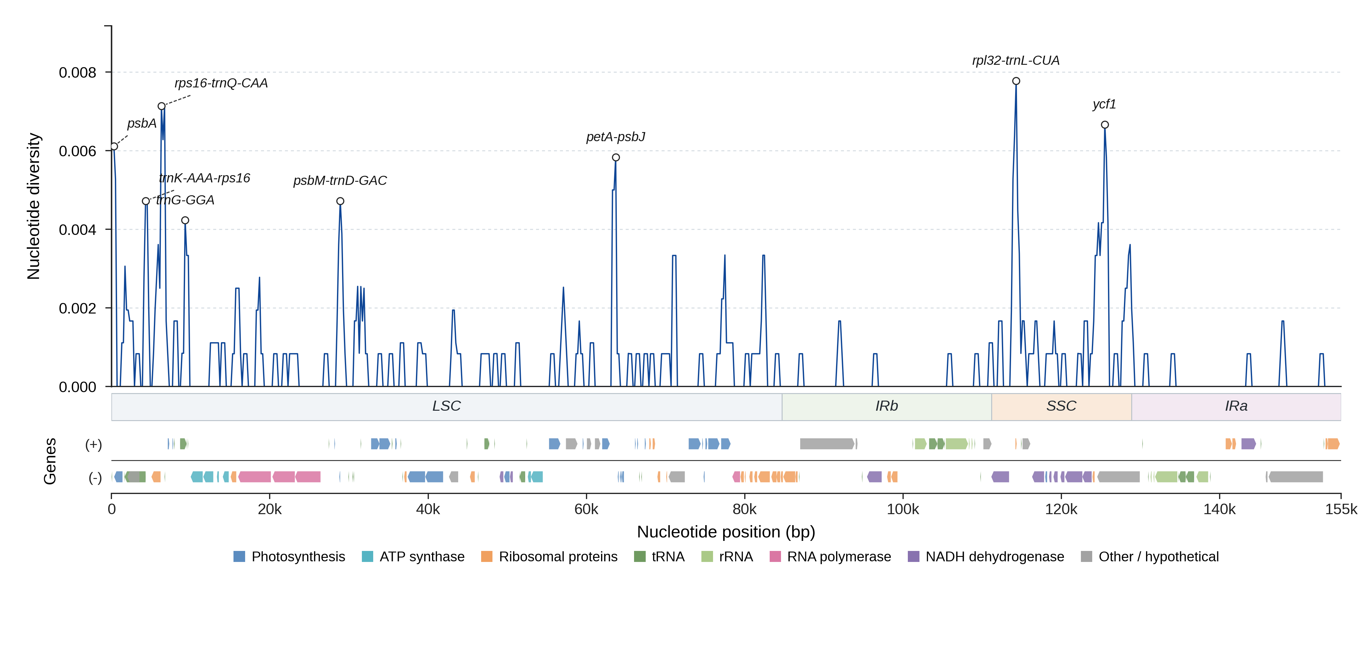 Sliding-window nucleotide diversity