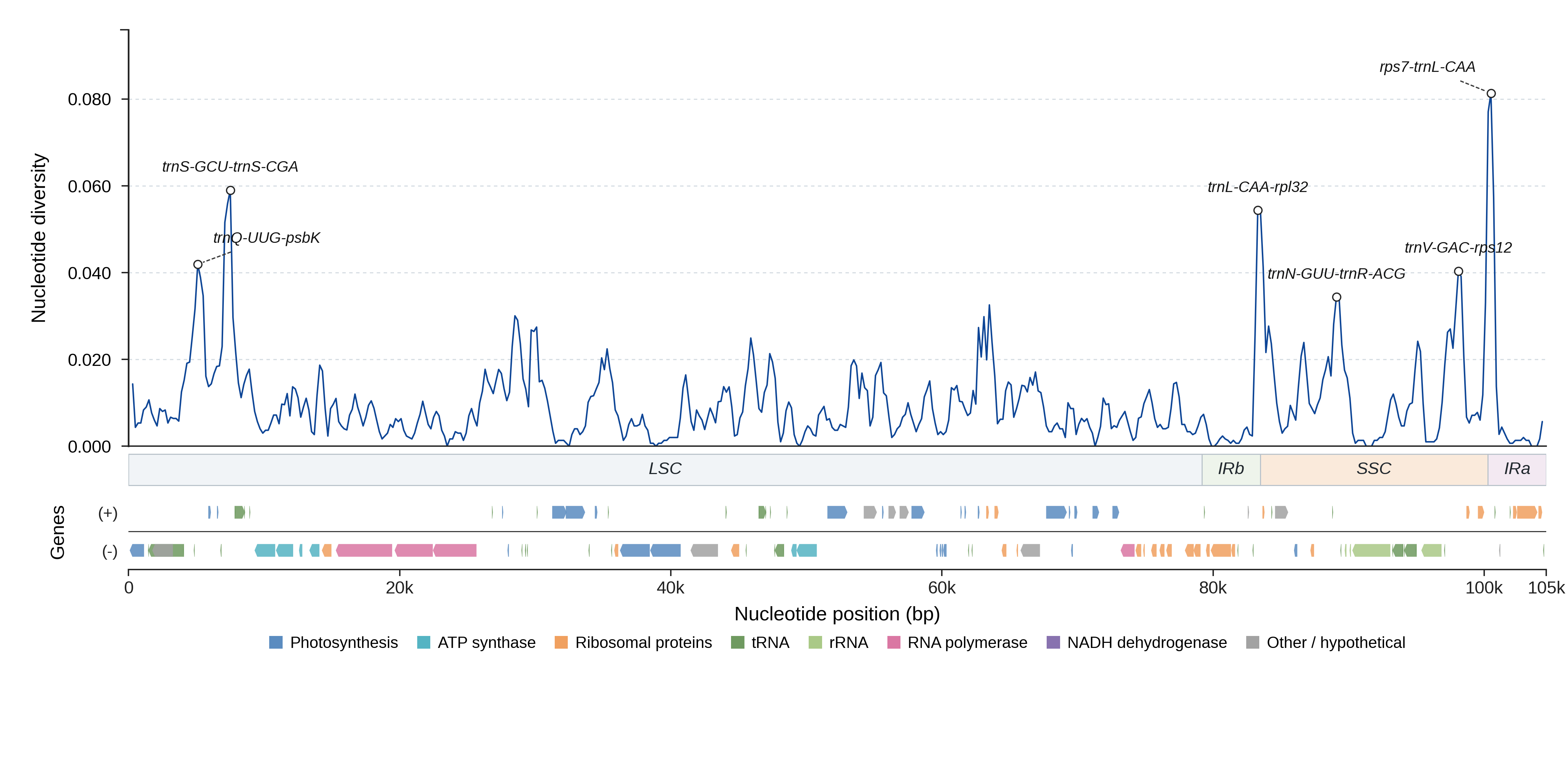 Sliding-window nucleotide diversity